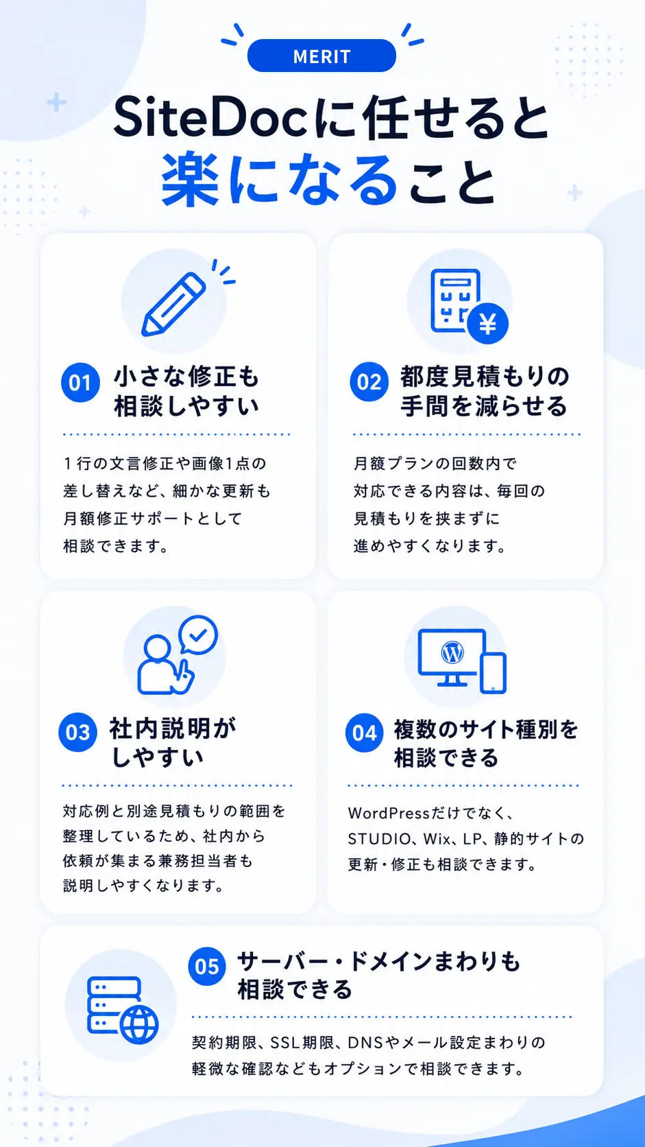 SiteDocに任せると楽になること。1、小さな修正も相談しやすい。1行の文言修正や画像1点の差し替えなど細かな更新も月額修正サポートとして相談できます。2、都度見積もりの手間を減らせる。月額プランの回数内で対応できる内容は毎回の見積もりを挟まず進めやすくなります。3、社内説明がしやすい。対応例と別途見積もりの範囲を整理しているため、依頼が集まる担当者も説明しやすくなります。4、WordPressだけでなくSTUDIO、Wix、LP、静的サイトなど複数のサイト種別を相談できます。5、契約期限、SSL期限、DNSやメール設定まわりの軽微な確認など、サーバー・ドメインまわりもオプションで相談できます。