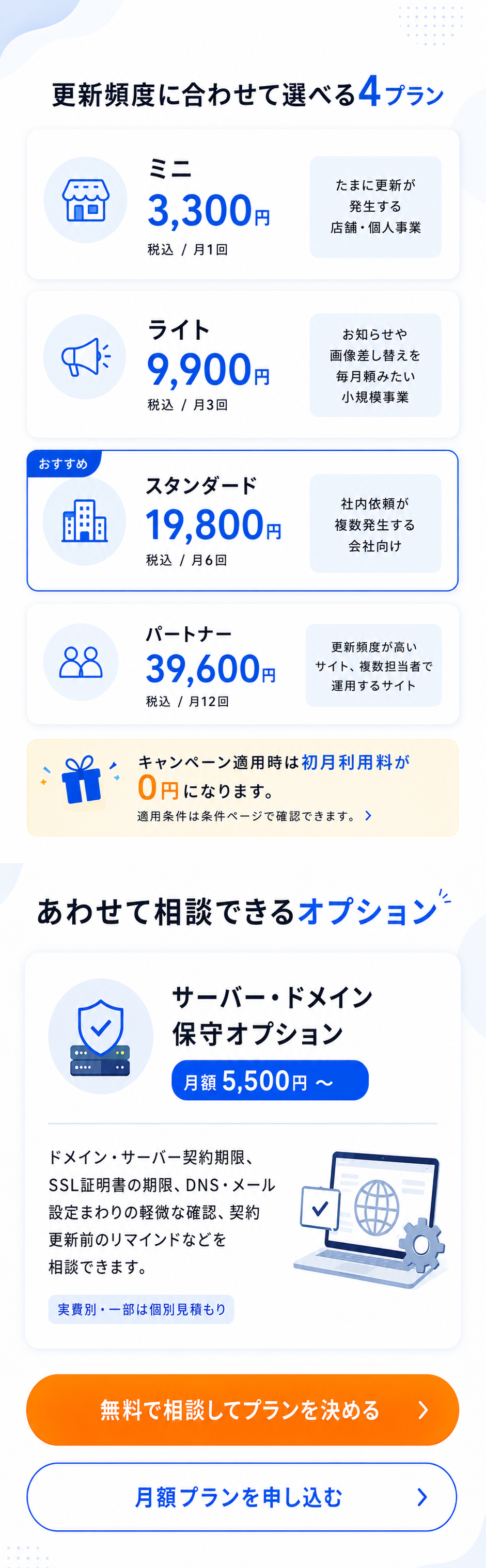 月額修正サポートの料金プラン。更新頻度に合わせて4プランから選べます。ミニは税込月額3,300円で月1回、たまに更新が発生する店舗・個人事業向け。ライトは税込月額9,900円で月3回、お知らせや画像差し替えを毎月頼みたい小規模事業向け。スタンダードは税込月額19,800円で月6回、社内依頼が複数発生する会社向けのおすすめプラン。パートナーは税込月額39,600円で月12回、更新頻度が高いサイトや複数担当者で運用するサイト向け。キャンペーン適用時は初月利用料が0円です。あわせて相談できるオプションとして、サーバー・ドメイン保守オプションは税込月額5,500円。ドメイン、サーバー契約期限、SSL証明書の期限、DNS・メール設定まわりの軽微な確認、契約更新前のリマインドなどを相談できます。実費別、一部は個別見積もりです。無料相談でプランを決める、月額プランを申し込む導線があります。
