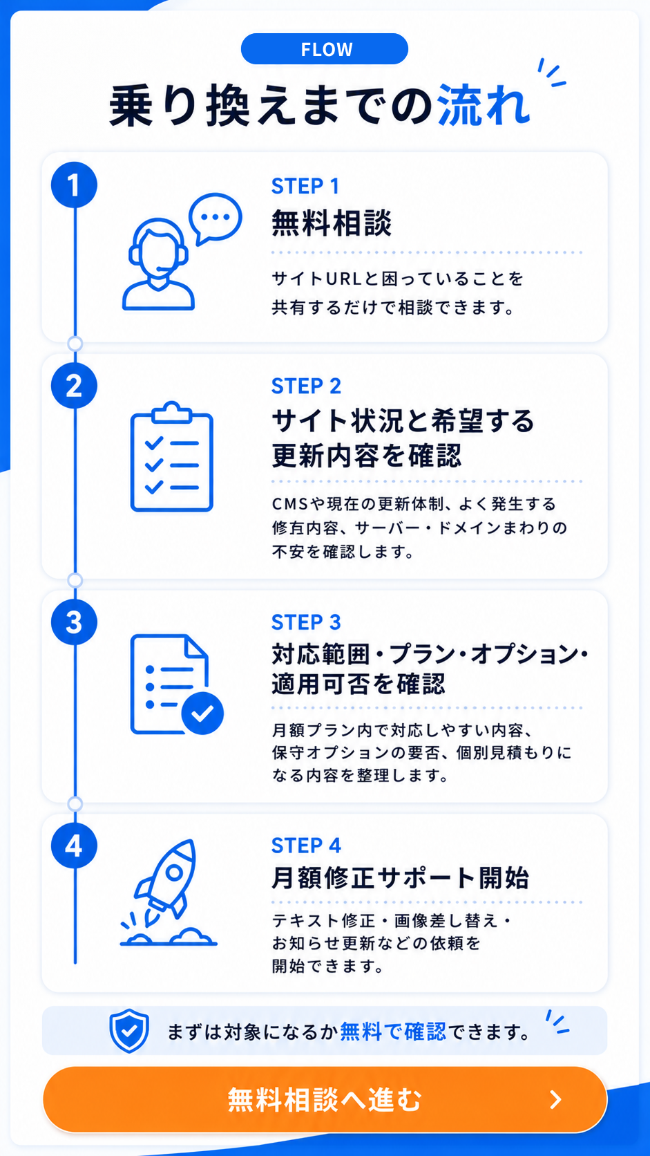 乗り換えまでの流れ。ステップ1、無料相談。サイトURLと困っていることを共有するだけで相談できます。ステップ2、サイト状況と希望する更新内容を確認。CMSや現在の更新体制、よく発生する修正内容、サーバー・ドメインまわりの不安を確認します。ステップ3、対応範囲、プラン、オプション、キャンペーン適用可否を確認。月額プラン内で対応しやすい内容、保守オプションの要否、個別見積もりになる内容を整理します。ステップ4、月額修正サポート開始。テキスト修正、画像差し替え、お知らせ更新などの依頼を開始できます。まずは対象になるか無料で確認できます。