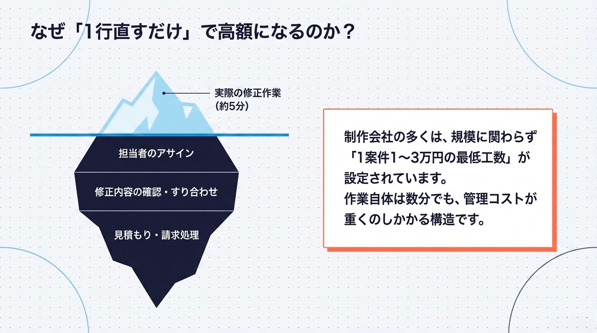 修正は氷山の一角