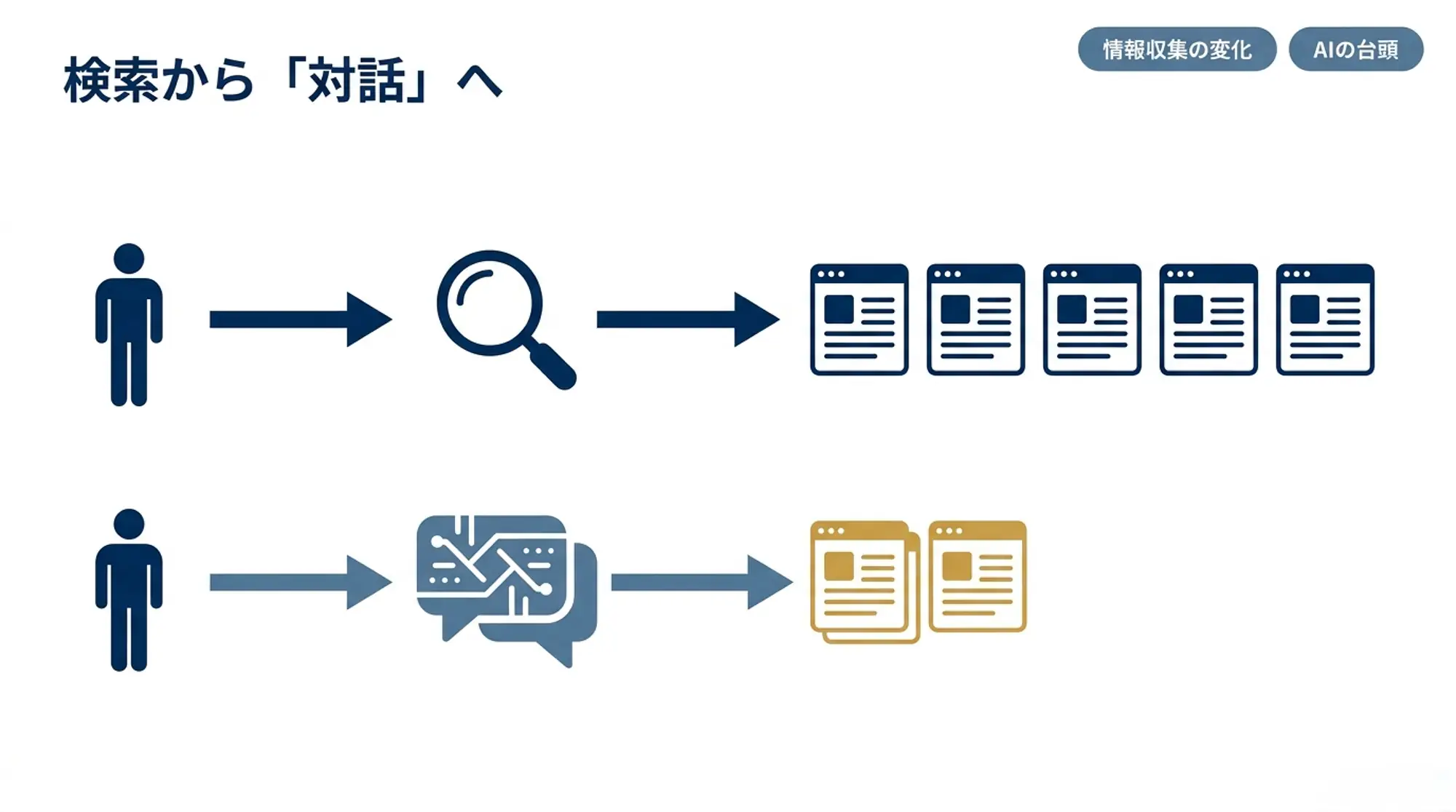 検索から対話の時代へ
