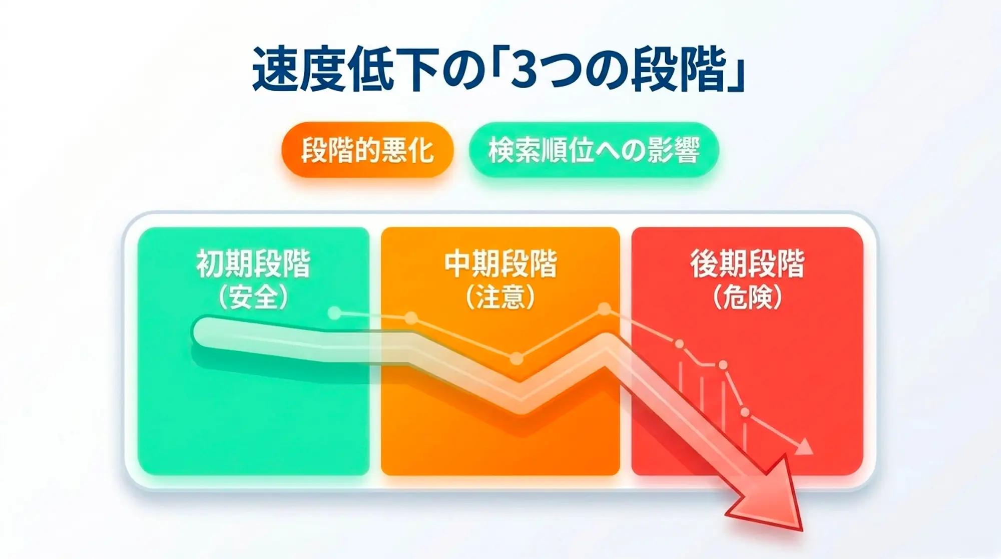 速度低下の「3つの段階」