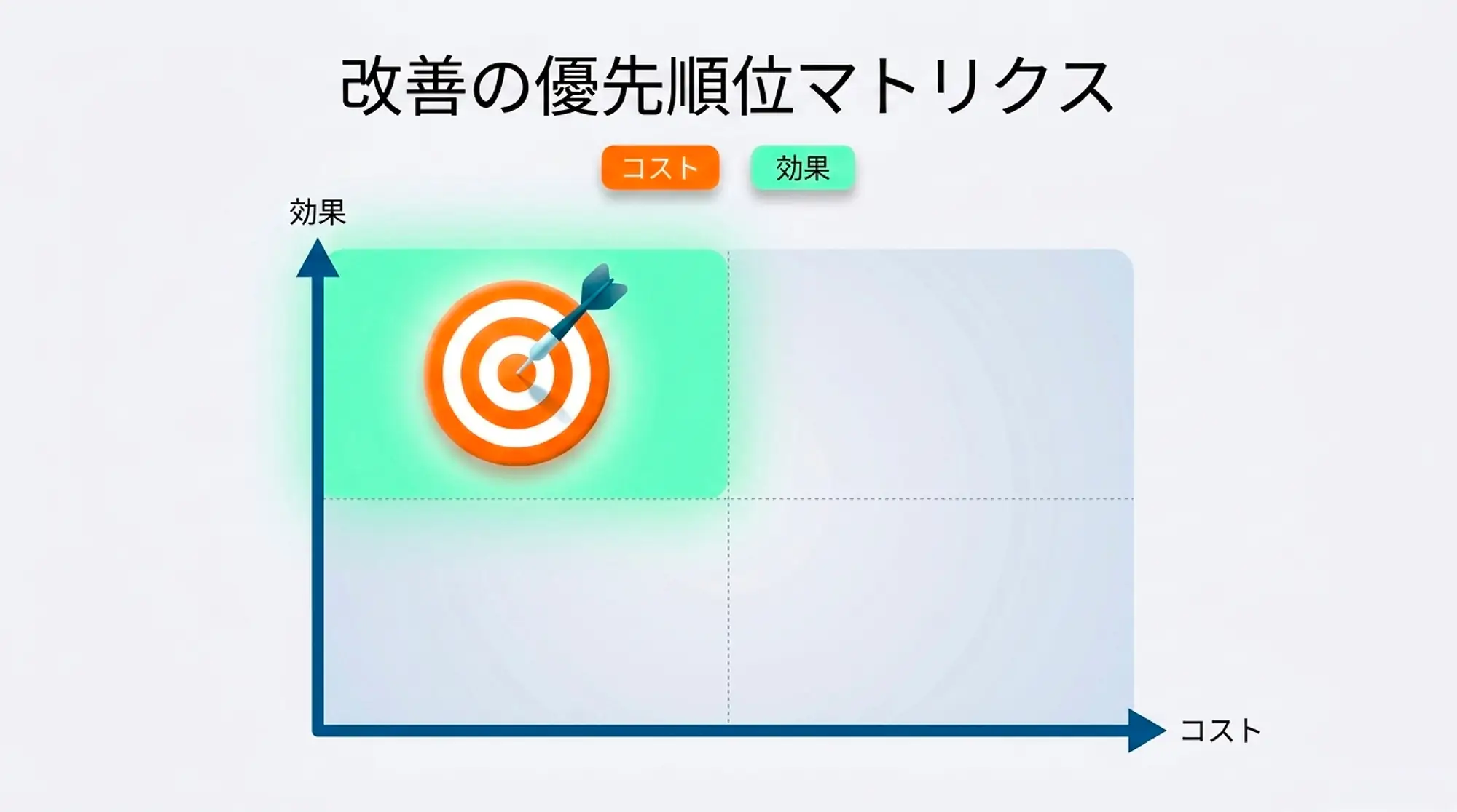 改善の優先順位
