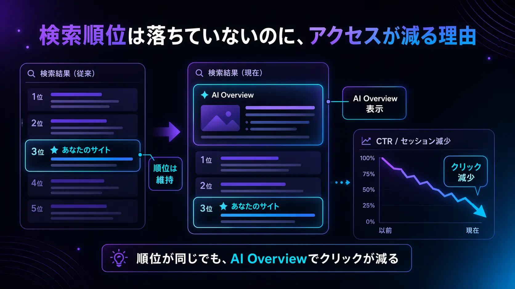 検索順位は落ちていないのにアクセス数が減る原因