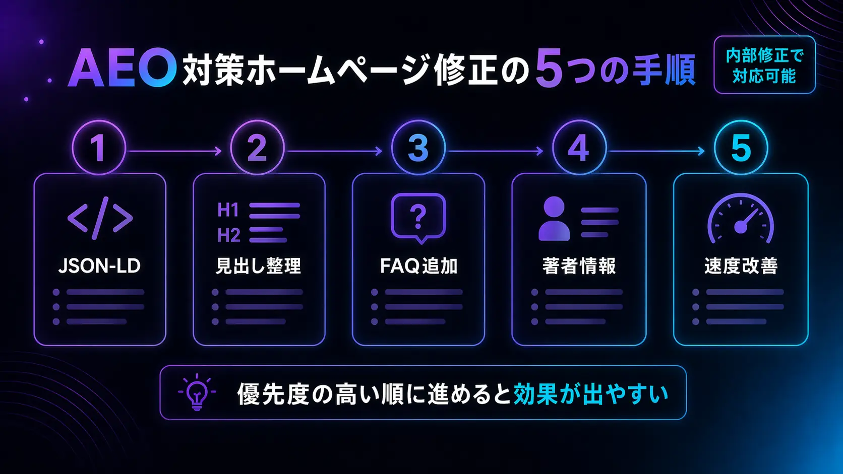AEO対策の5つの手順