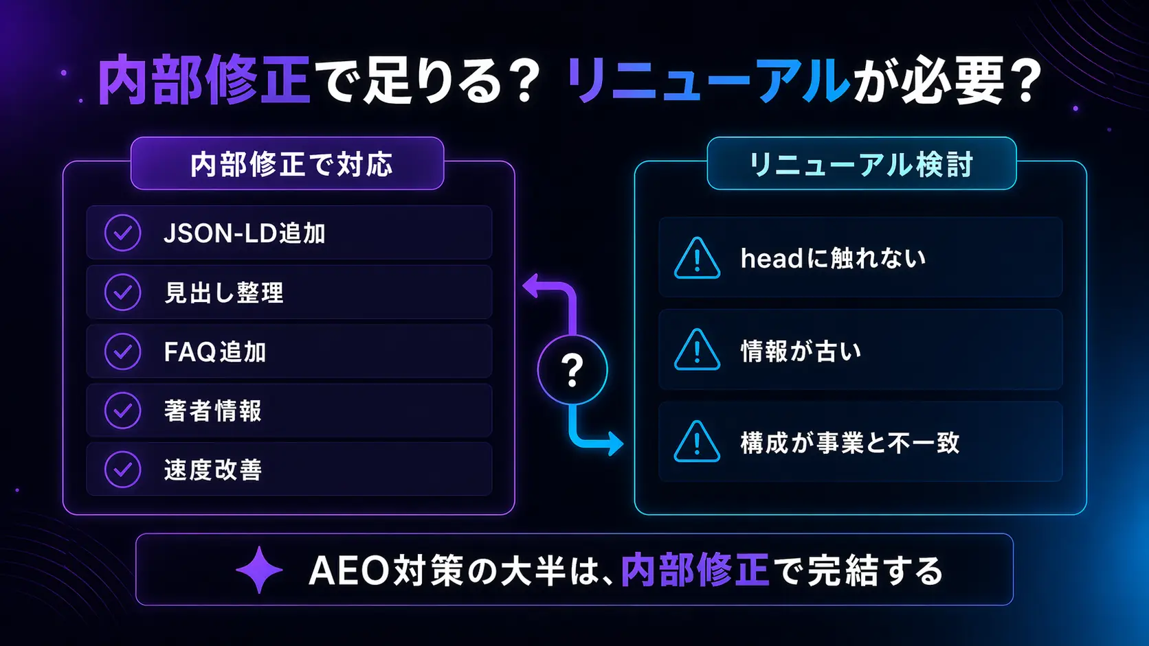 内部修正かリニューアルが必要か