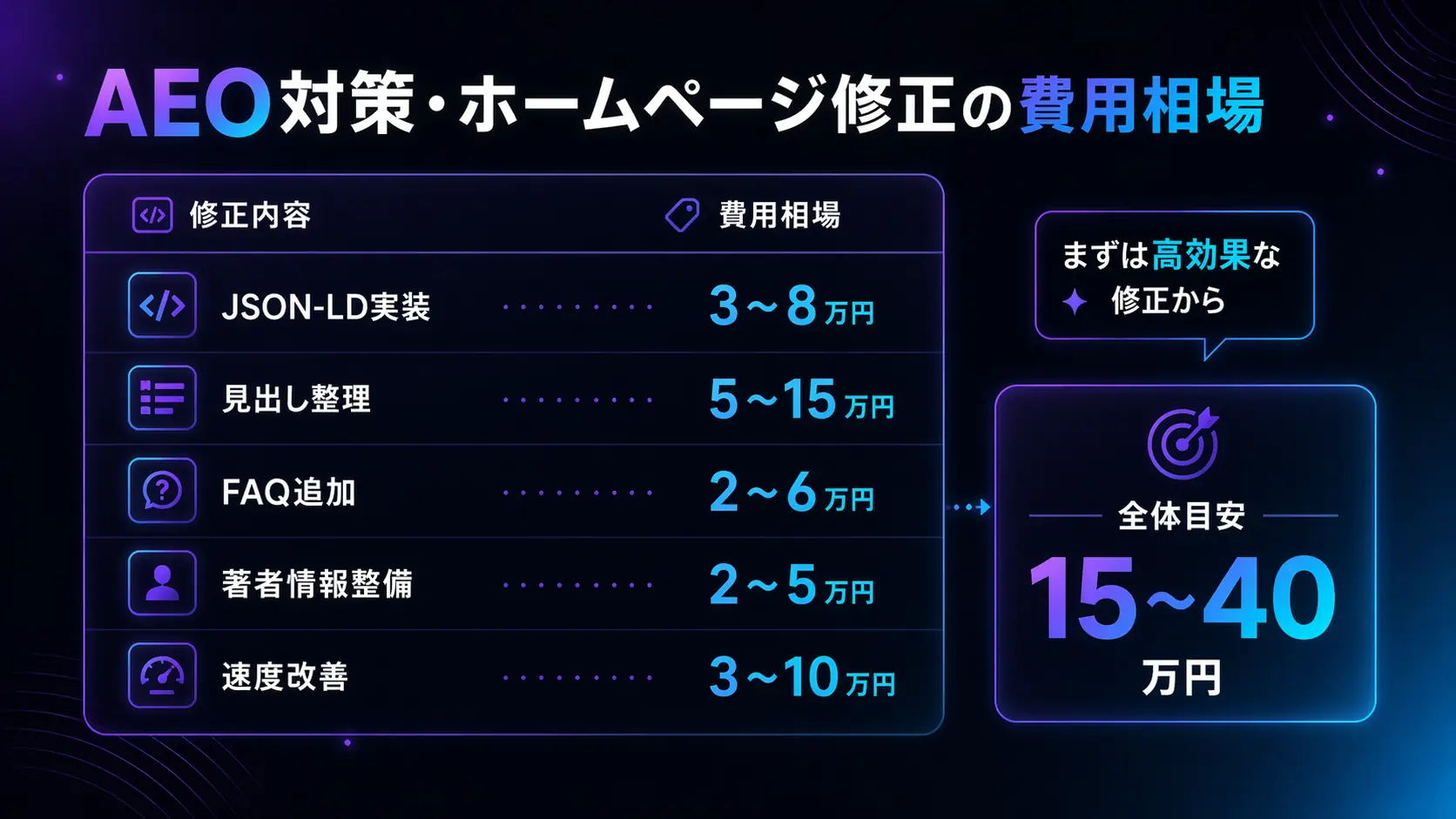 AEO対策の相場