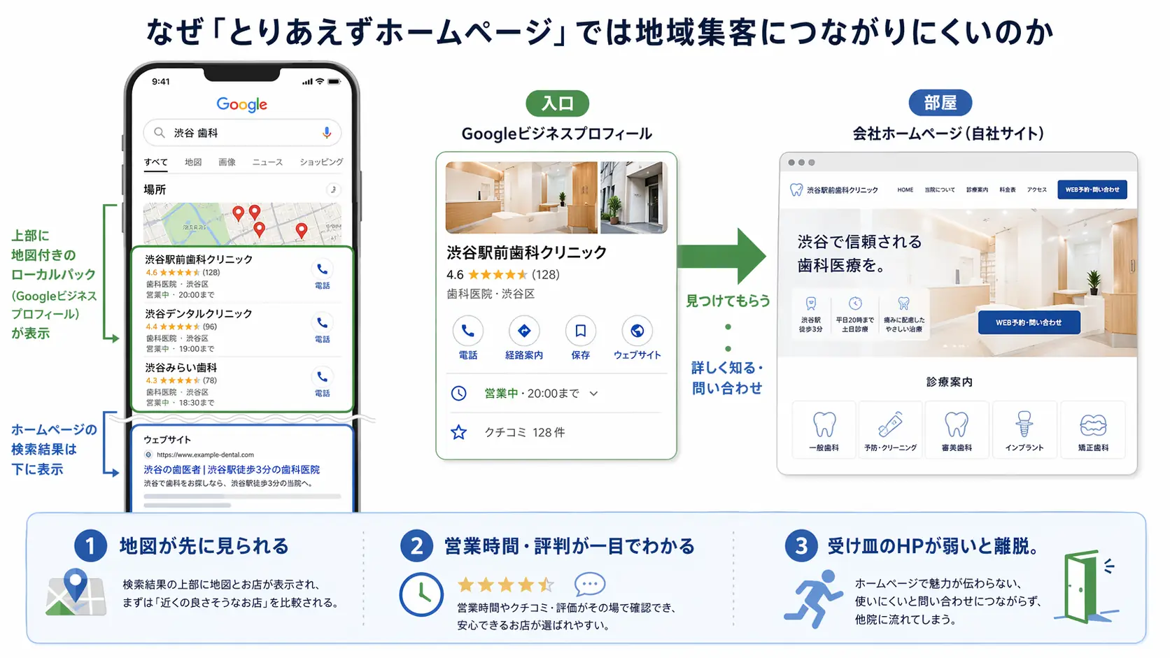 とりあえずホームページでは集客できない