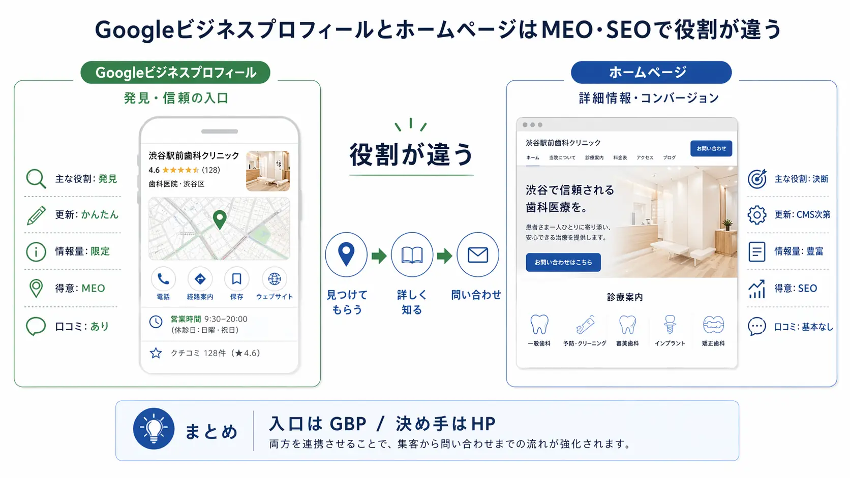 GBPとHPの役割