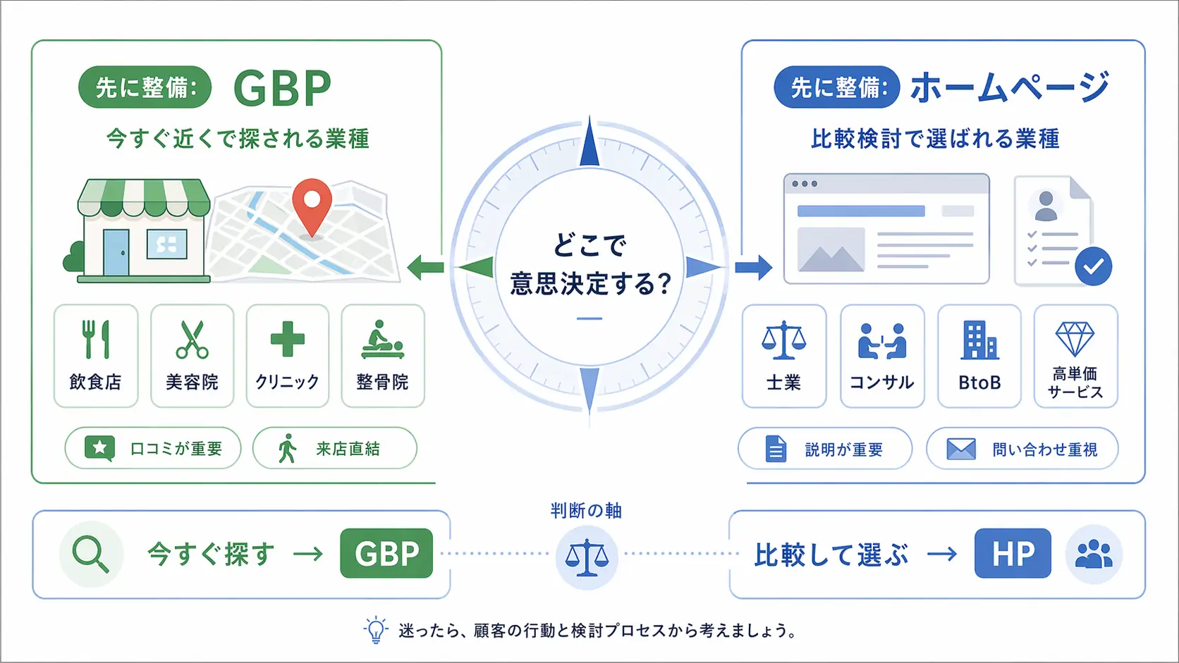 意思決定の判断材料