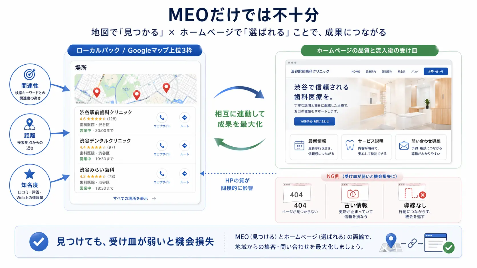 MEOだけでは不十分