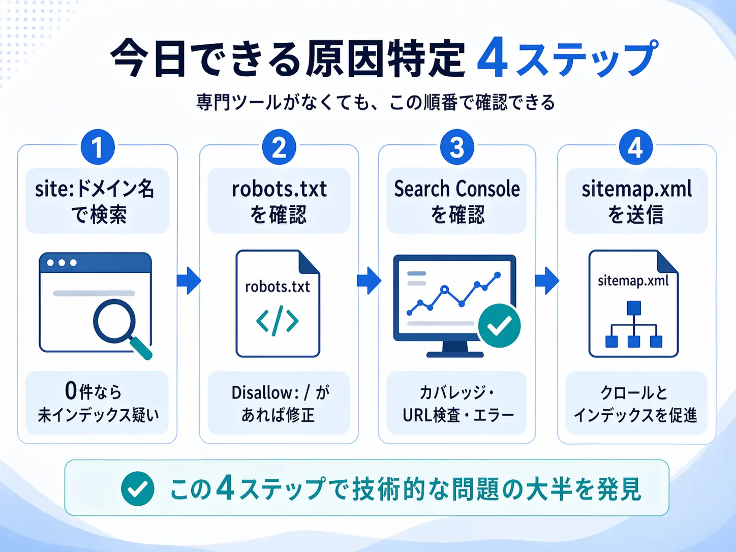 今日できる原因特定4ステップ