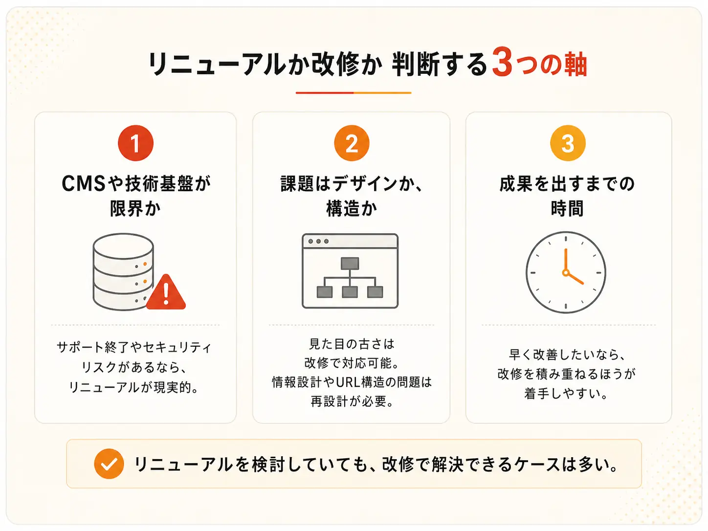 リニューアルと改修の判断基準