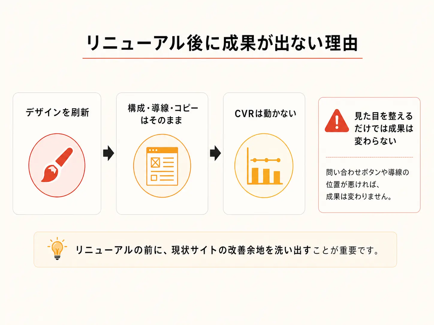リニューアル後に成果が出ない理由