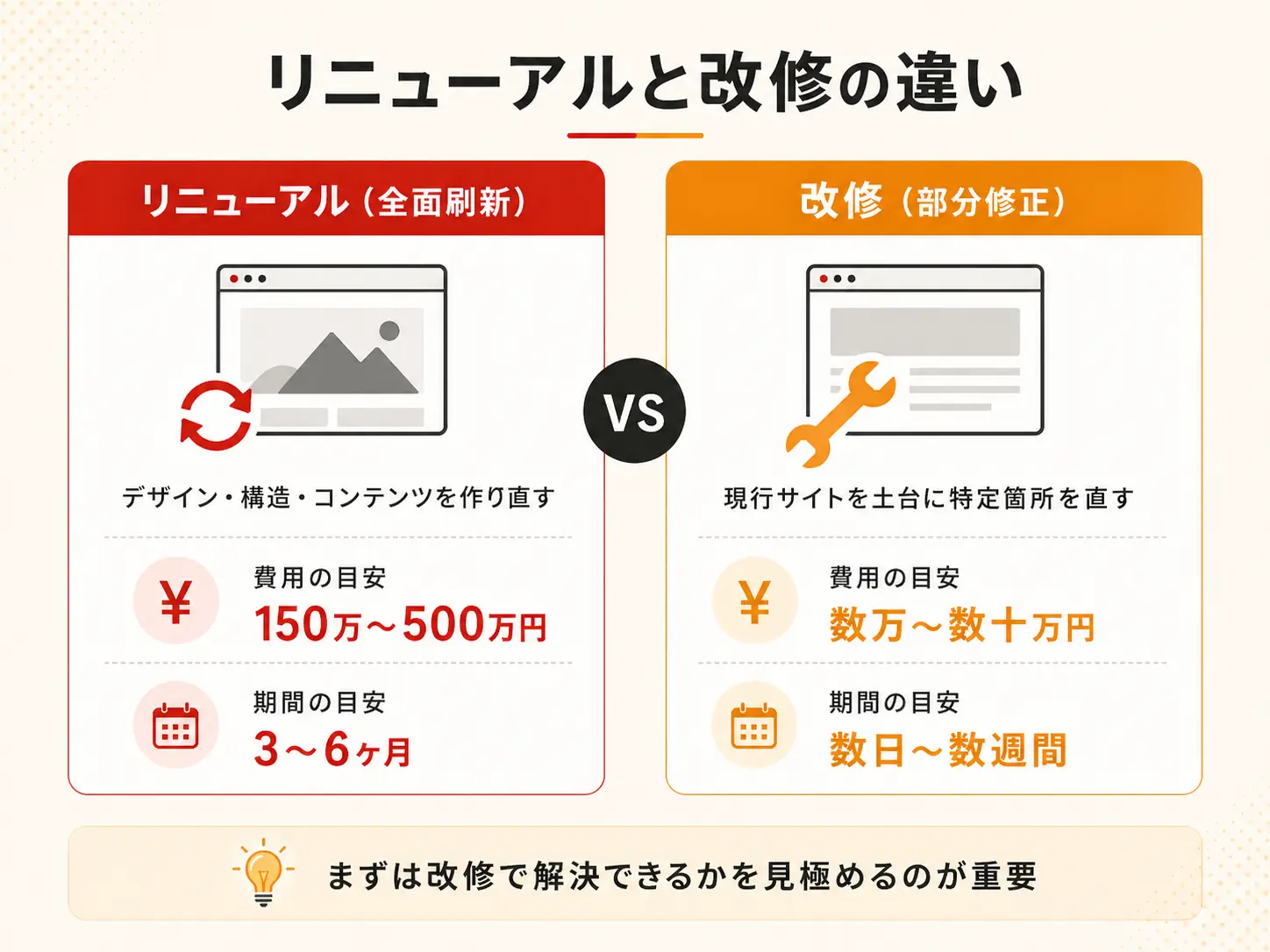 リニューアルと改修の相場の違い
