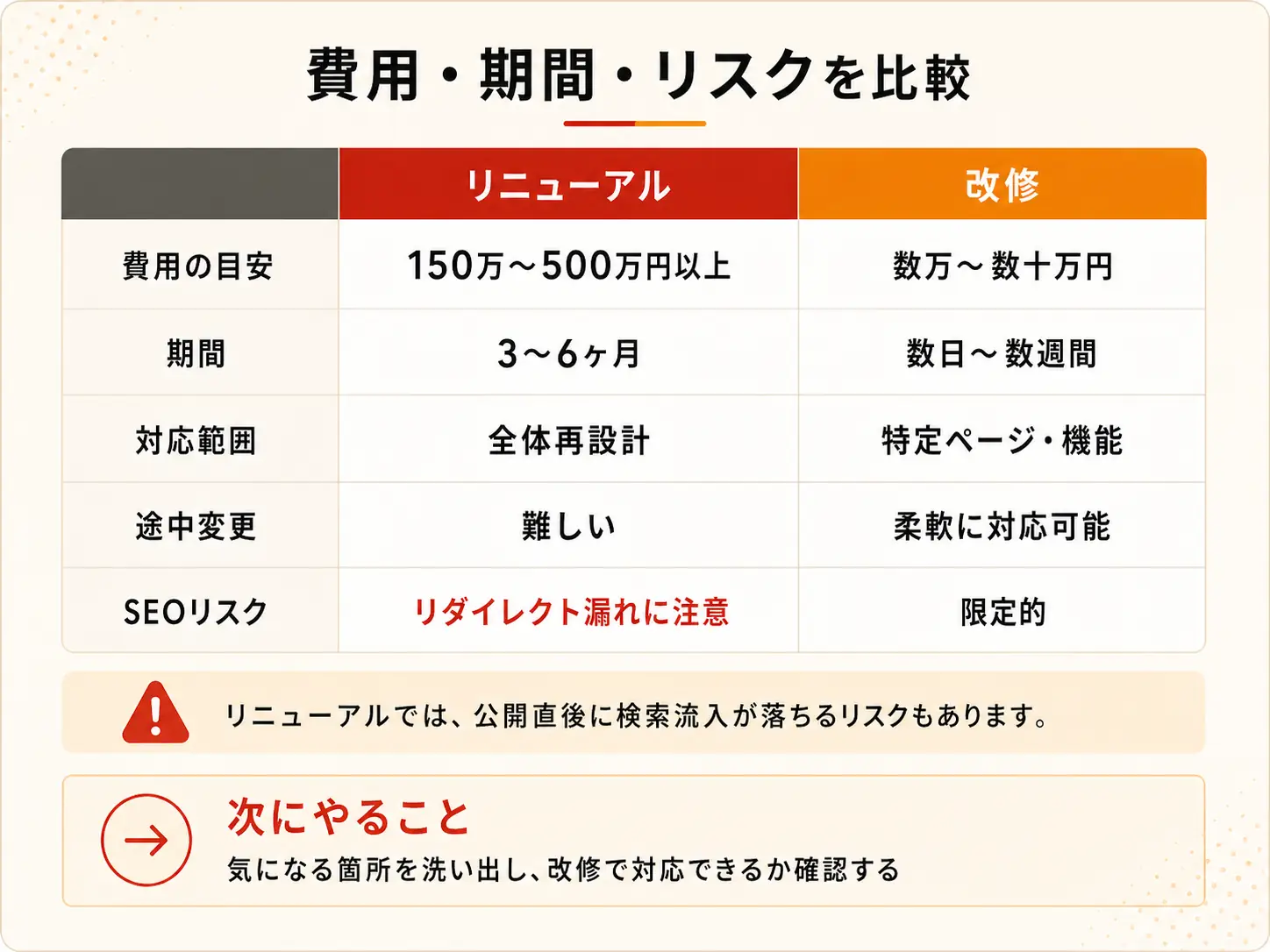 費用・期間・リスクの比較