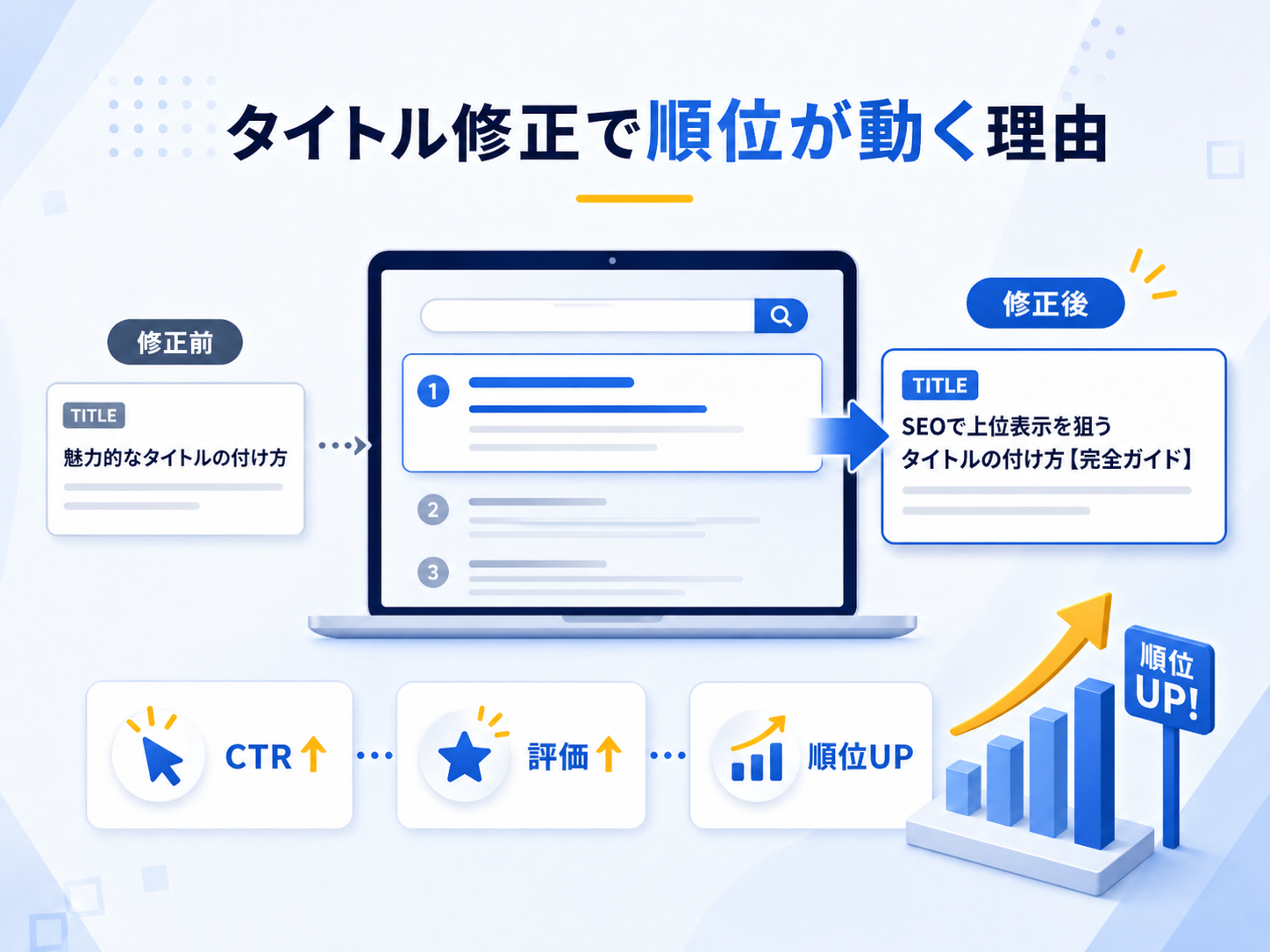 タイトル修正の重要性