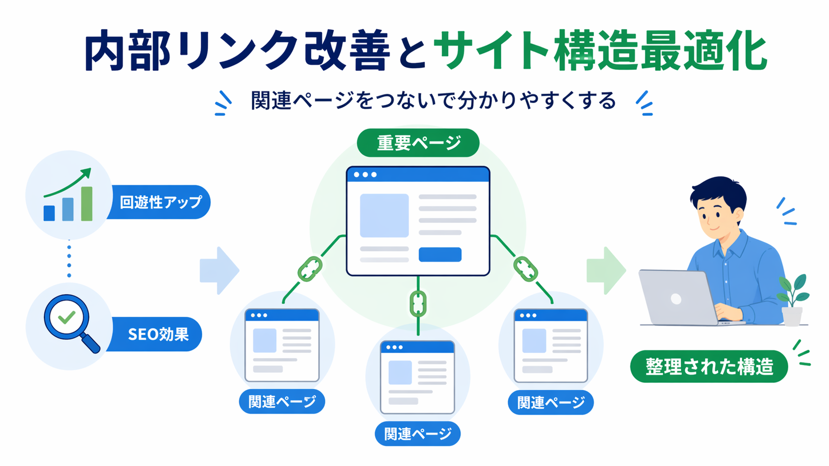 内部リンク改善によって関連ページを繋いでgoogleにわかりやすく伝える