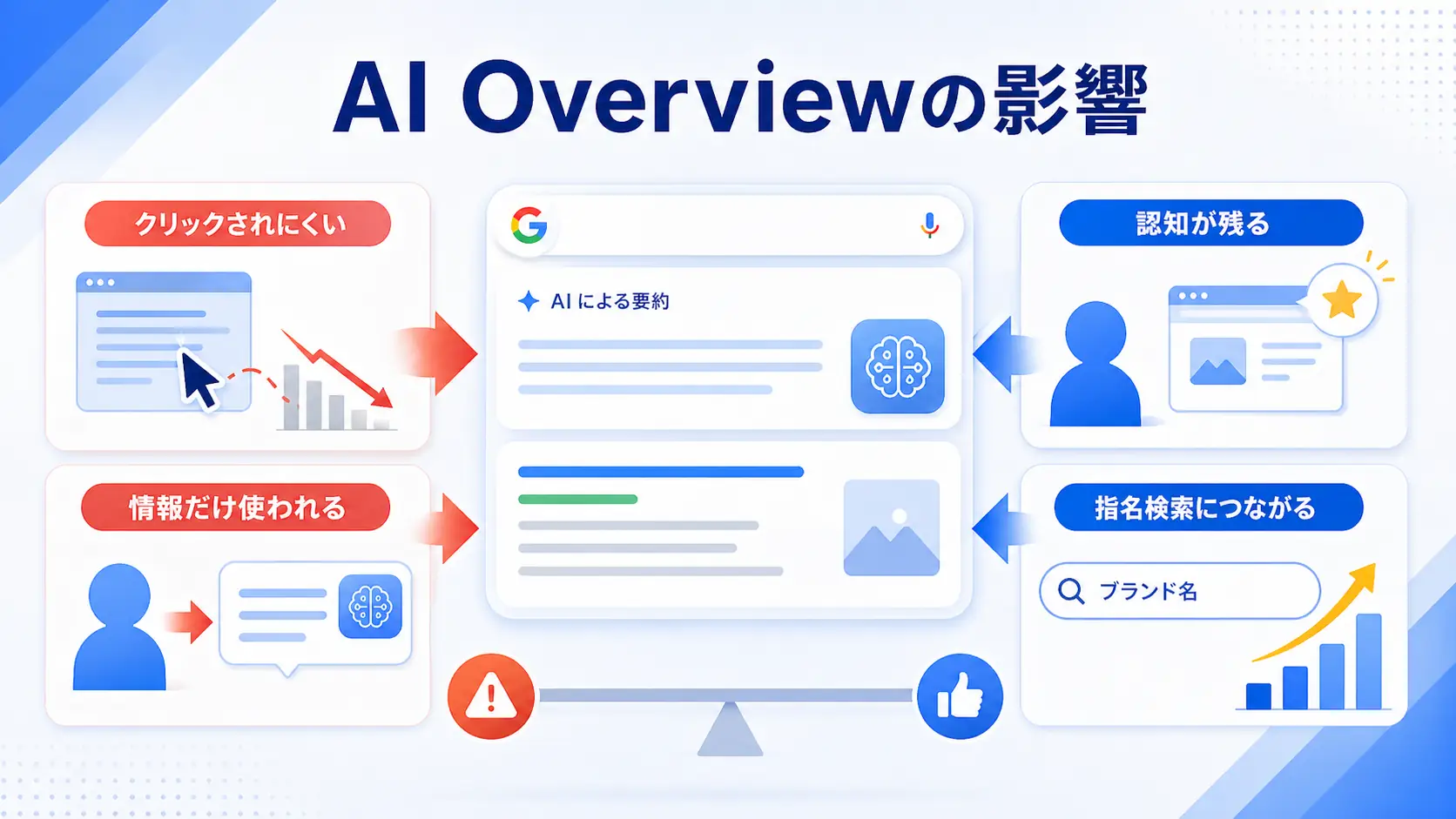 AI Overviewの影響
