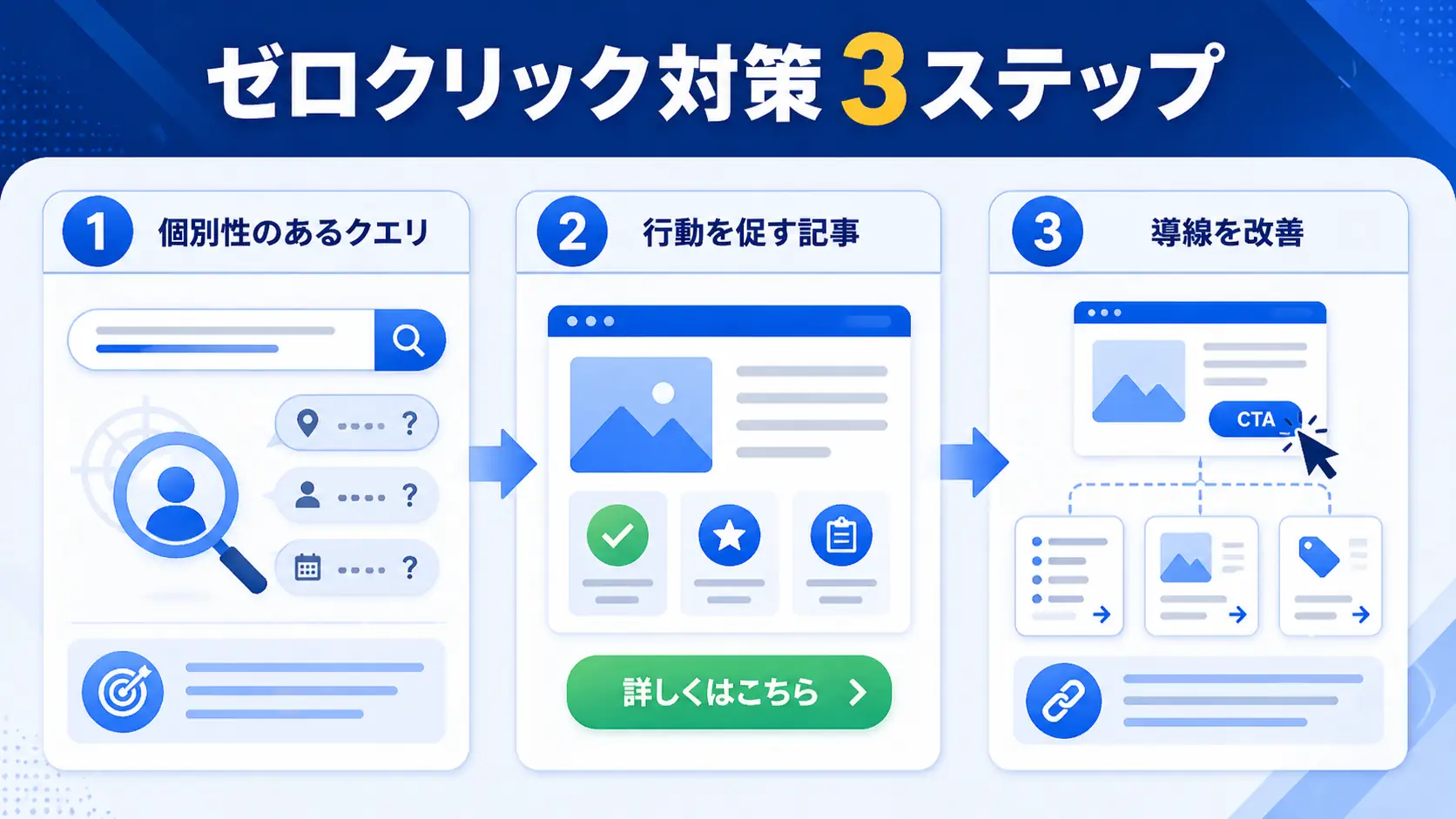 ゼロクリック対策3ステップ
