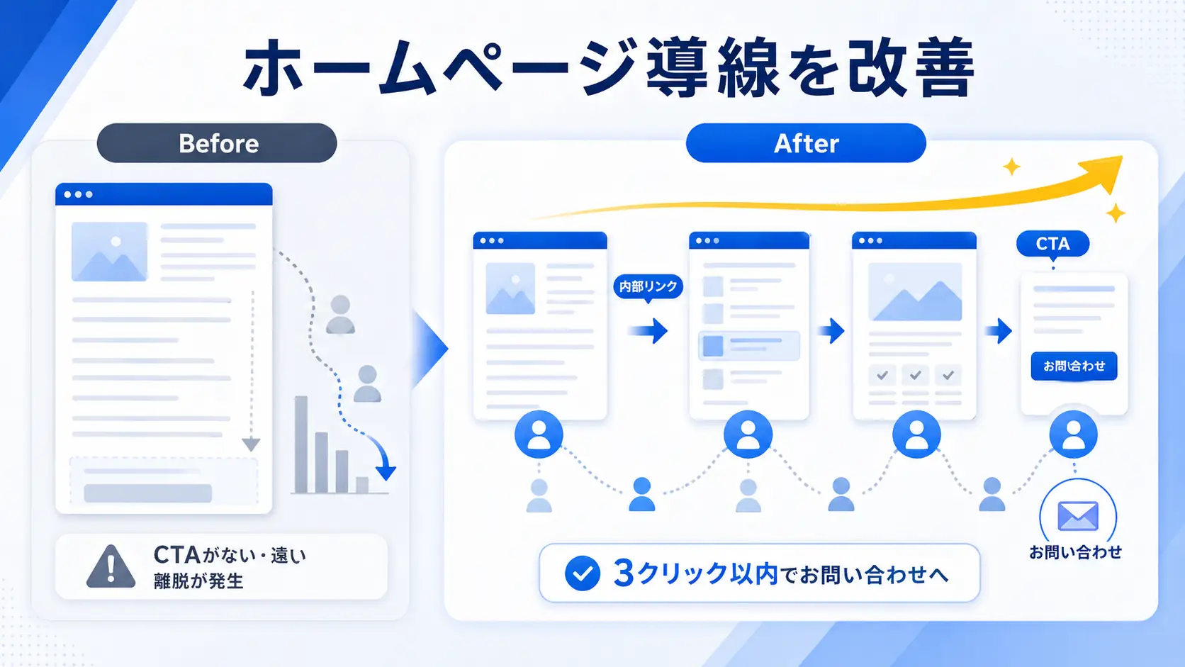 ホームページの動線自体を改善