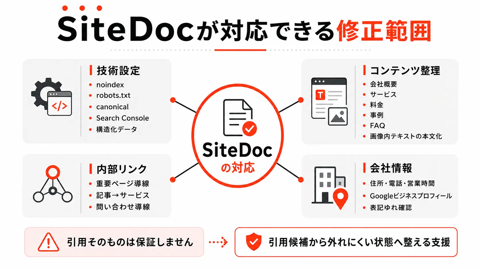 SiteDocが対応できるAI検索向けホームページ修正の範囲