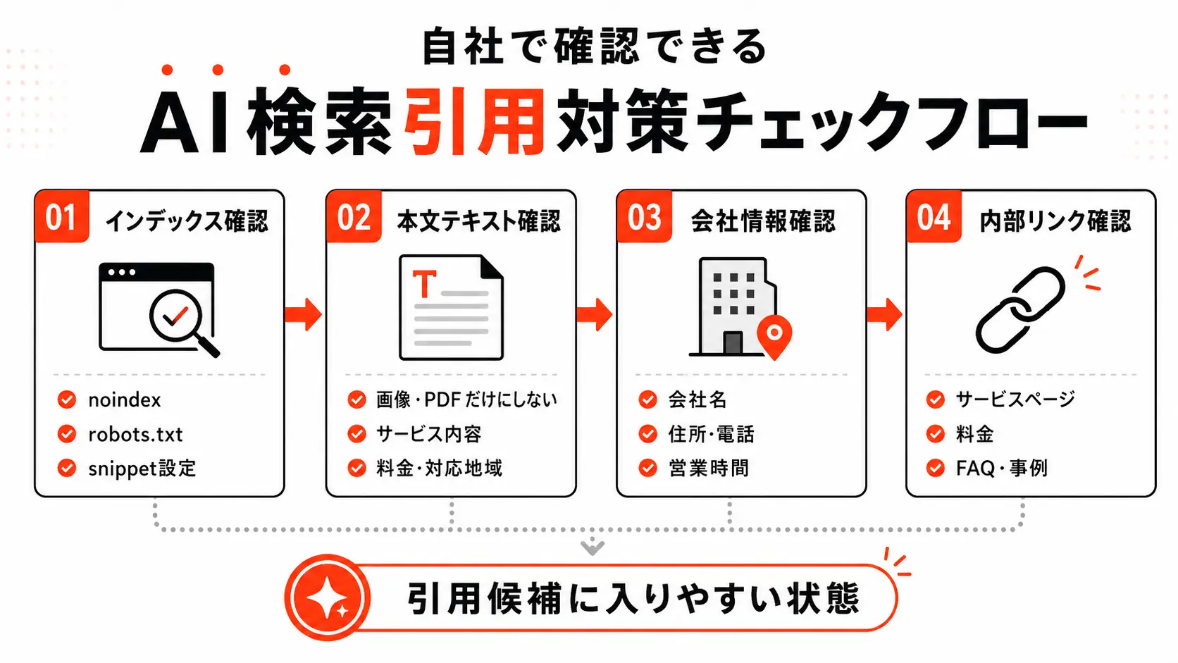 AI検索に引用されにくい時に自社で確認するチェックフロー