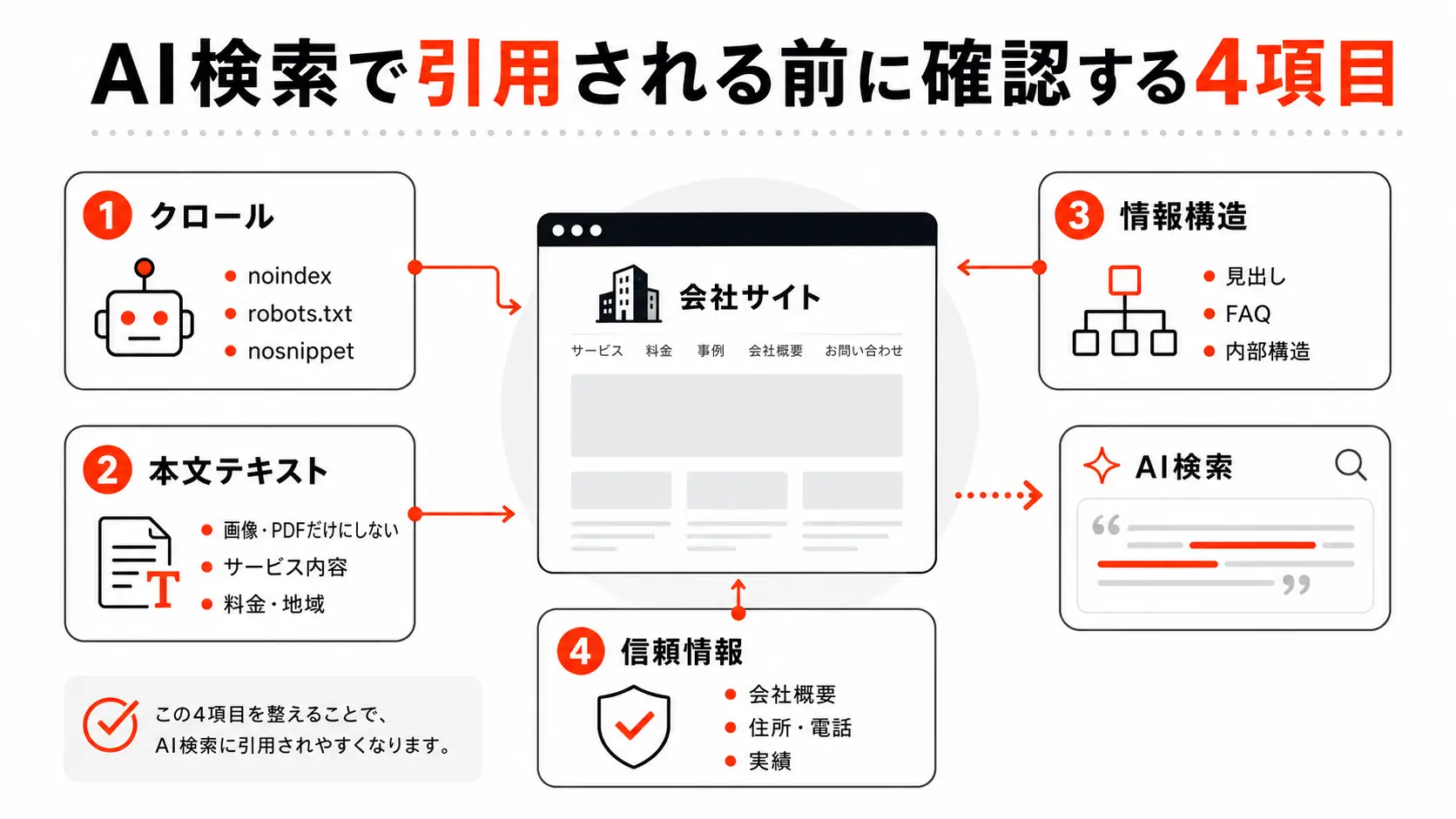 AI検索に引用されにくい会社サイトの確認ポイント