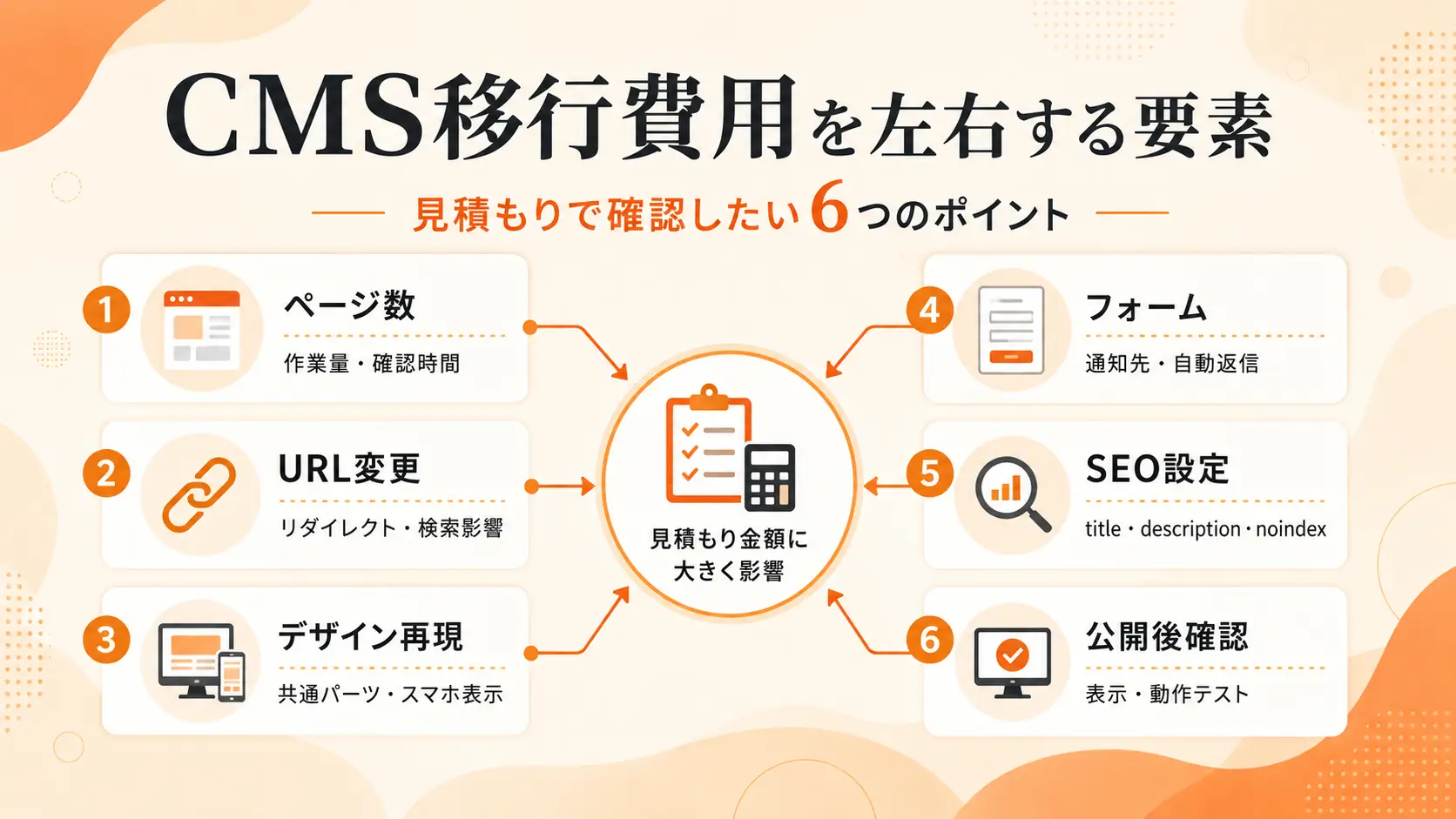 CMS移行費用を左右する作業範囲の全体図