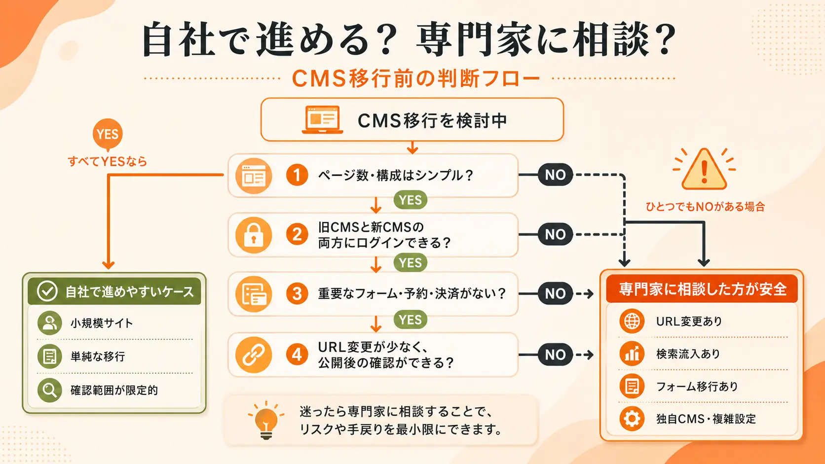 CMS移行を自社で進める前の判断フロー