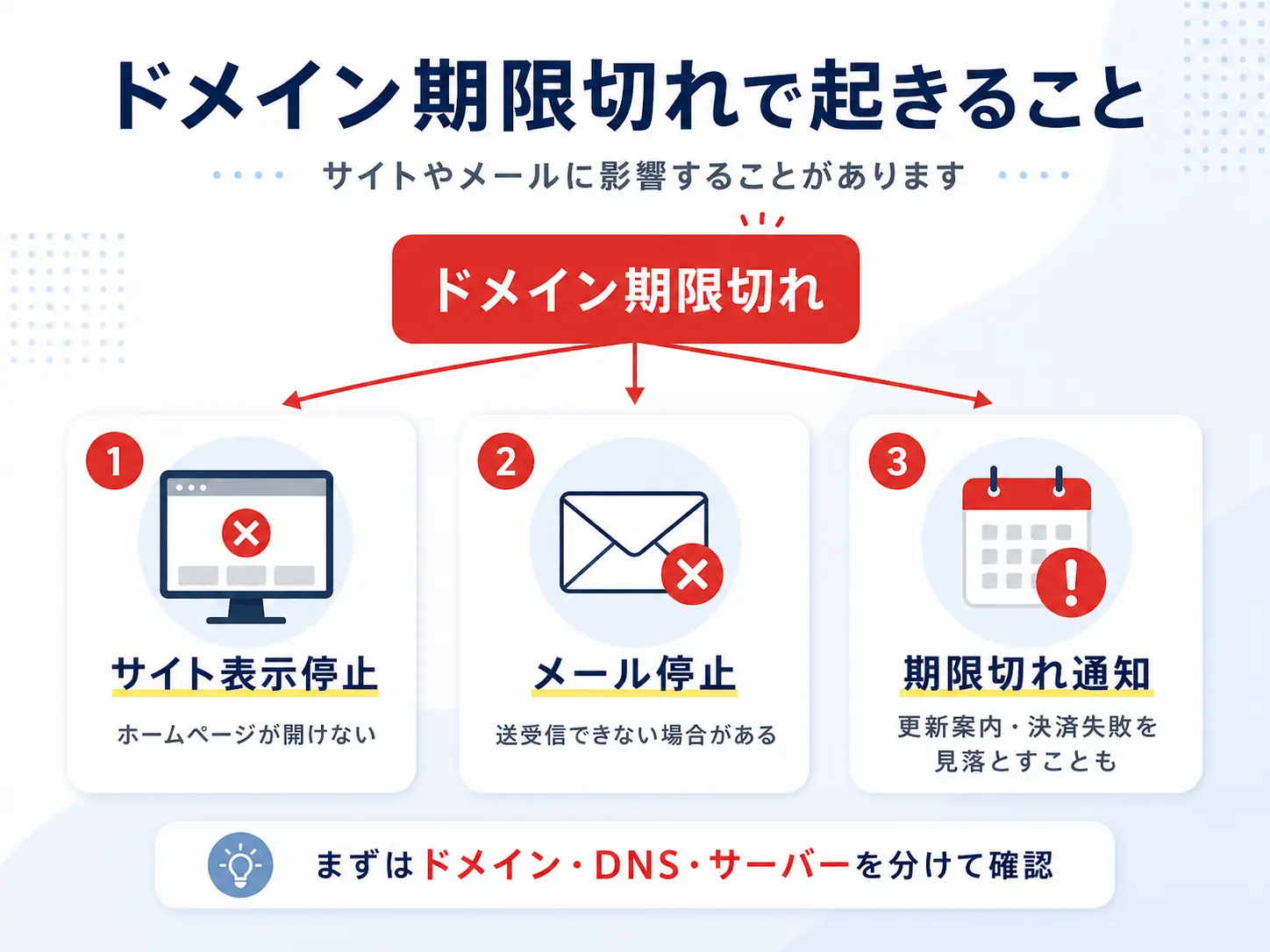 ドメイン期限切れでホームページとメールが止まる仕組み