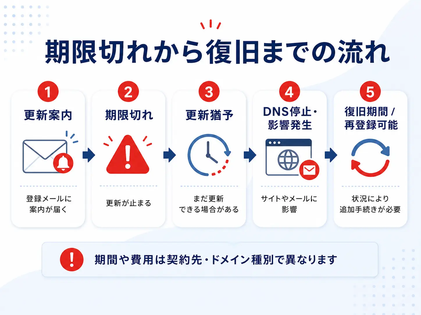 ドメイン期限切れから復旧までのタイムライン