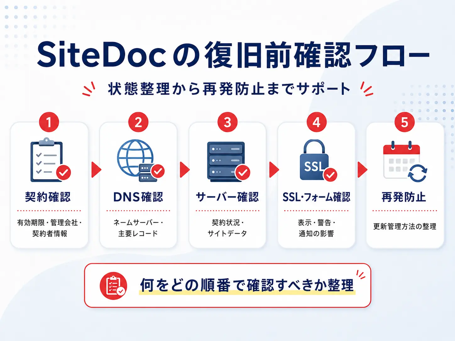 SiteDocのドメイン期限切れ復旧前確認フロー