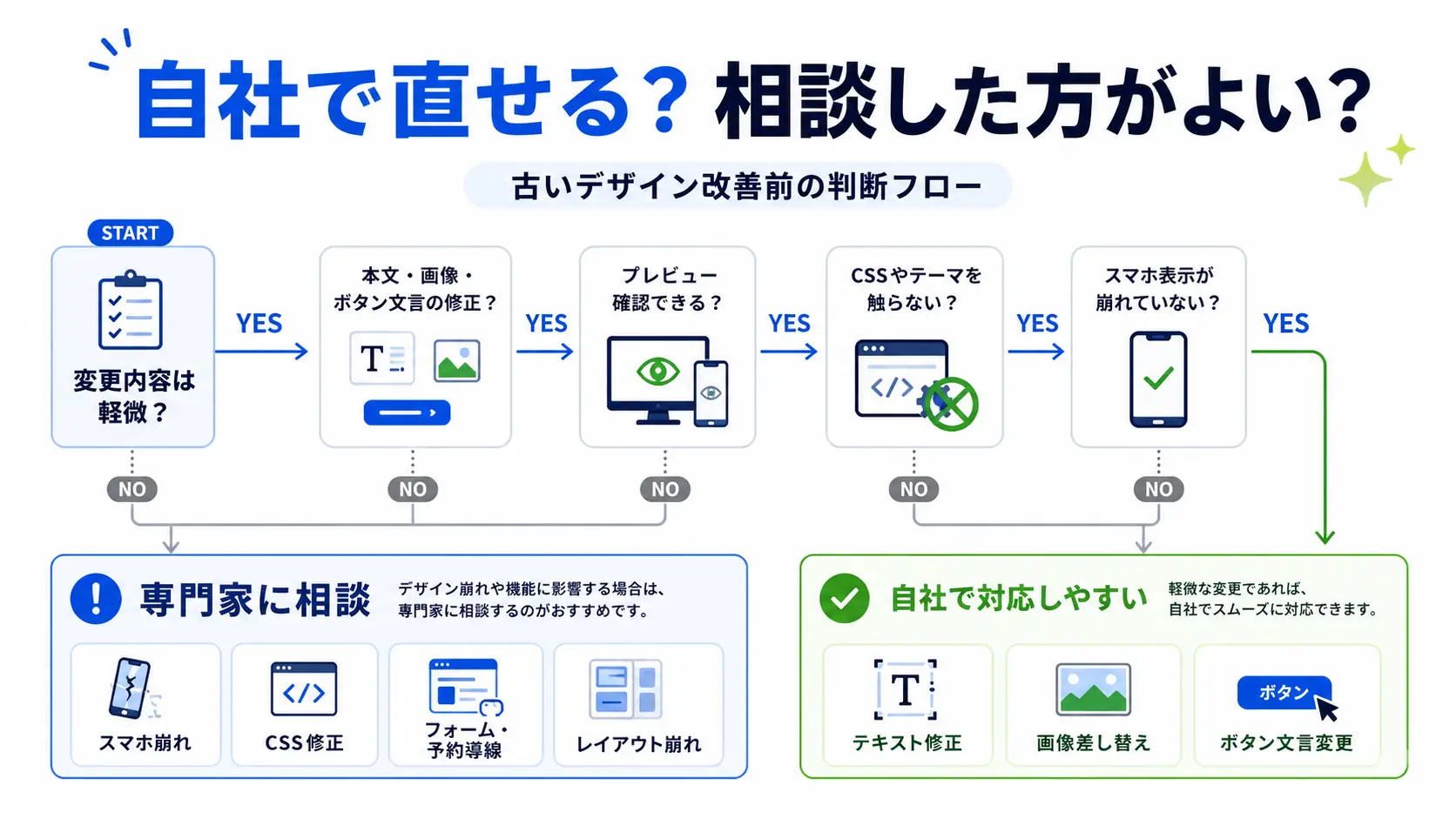 古いホームページデザインを自社で直す前の判断フロー