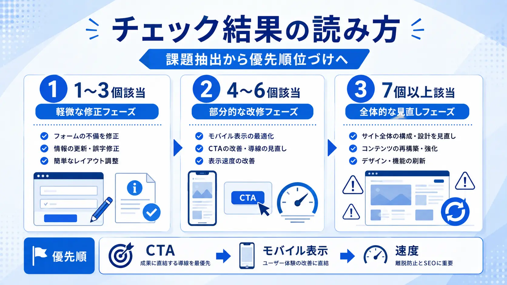 チェック結果の読み方
