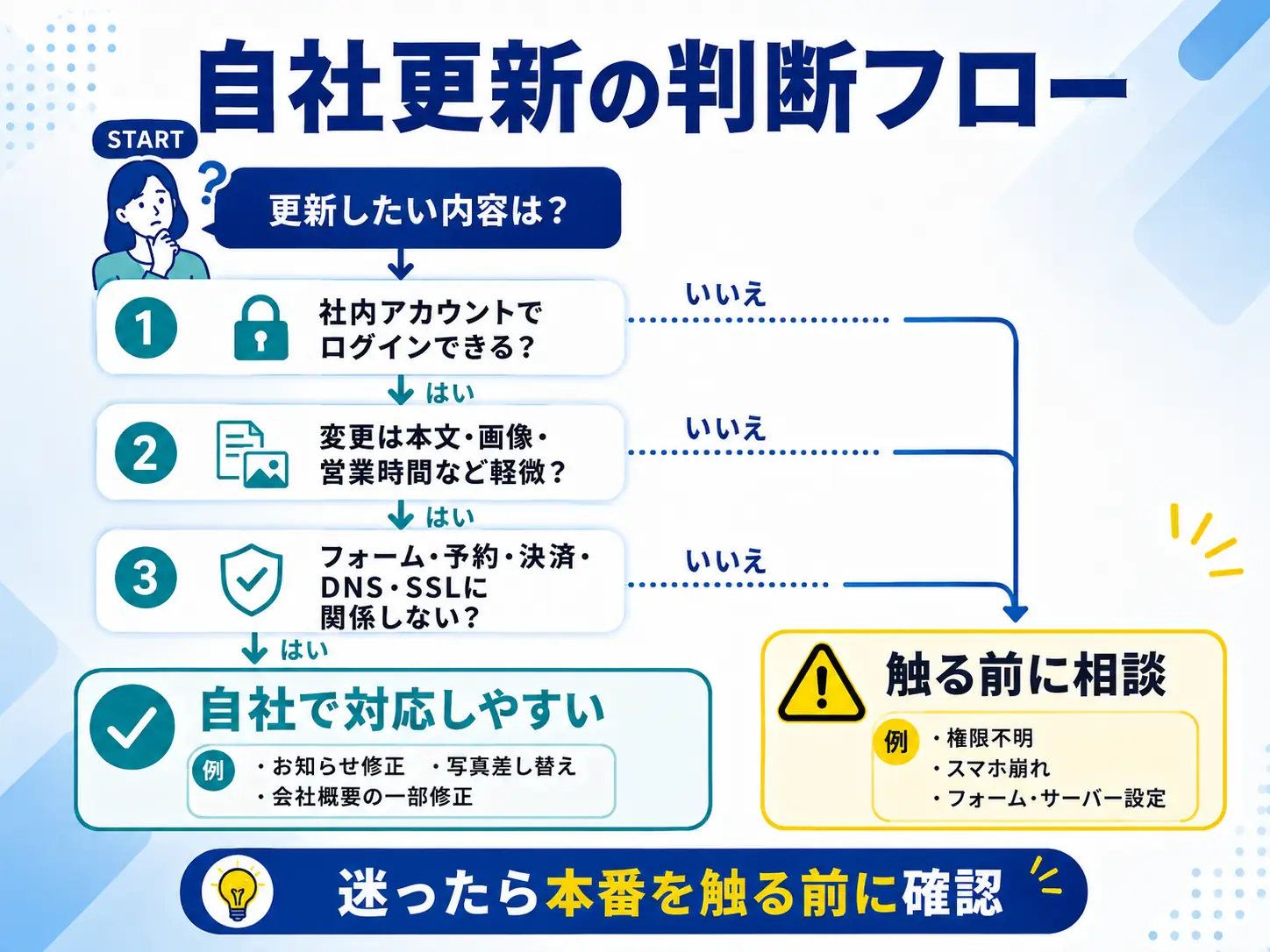ホームページ更新を自社で行う前の判断フロー
