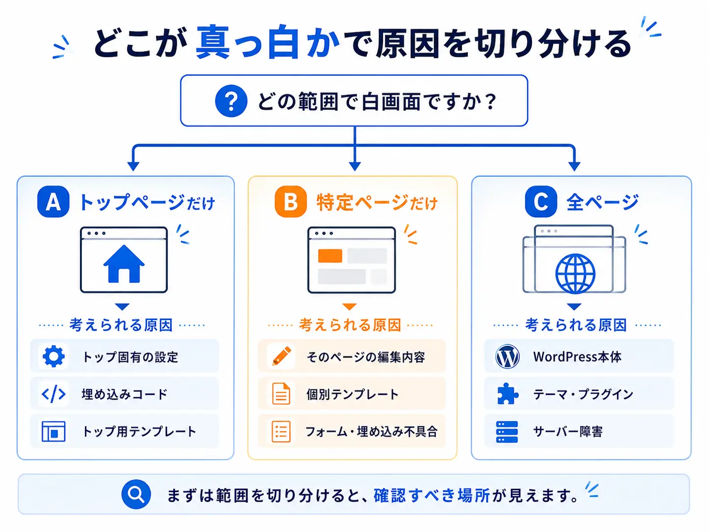 真っ白なページの発生範囲を切り分けるフロー
