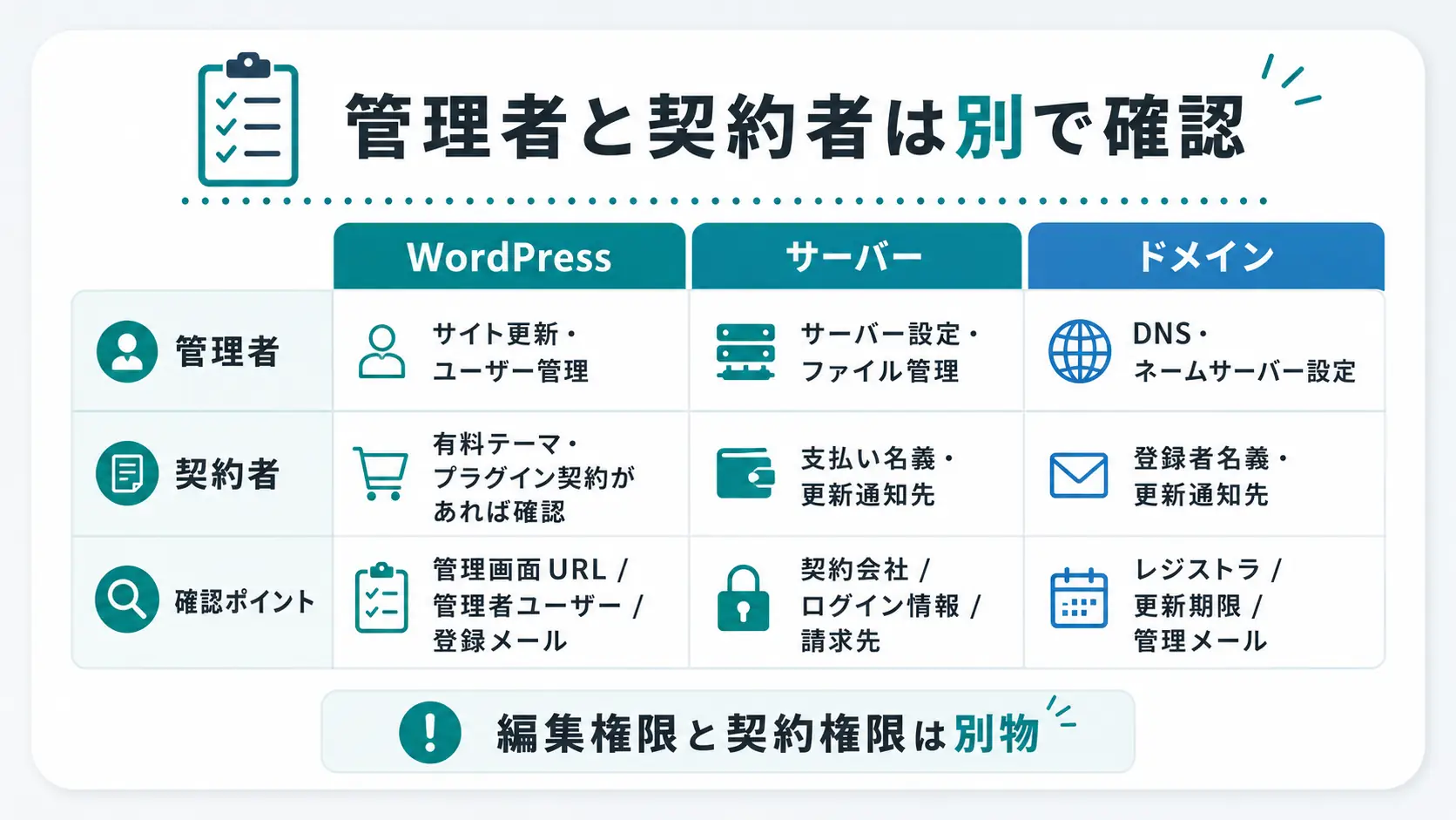 ホームページの管理者と契約者を確認するチェック表