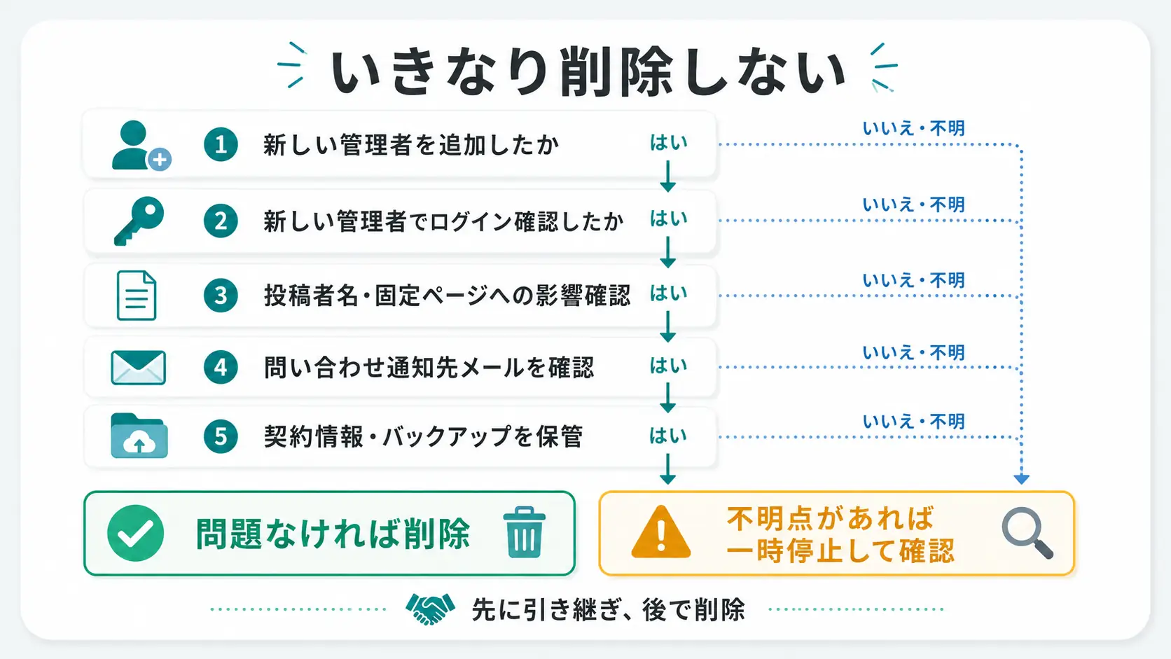 退職者のホームページ管理アカウント削除前チェック