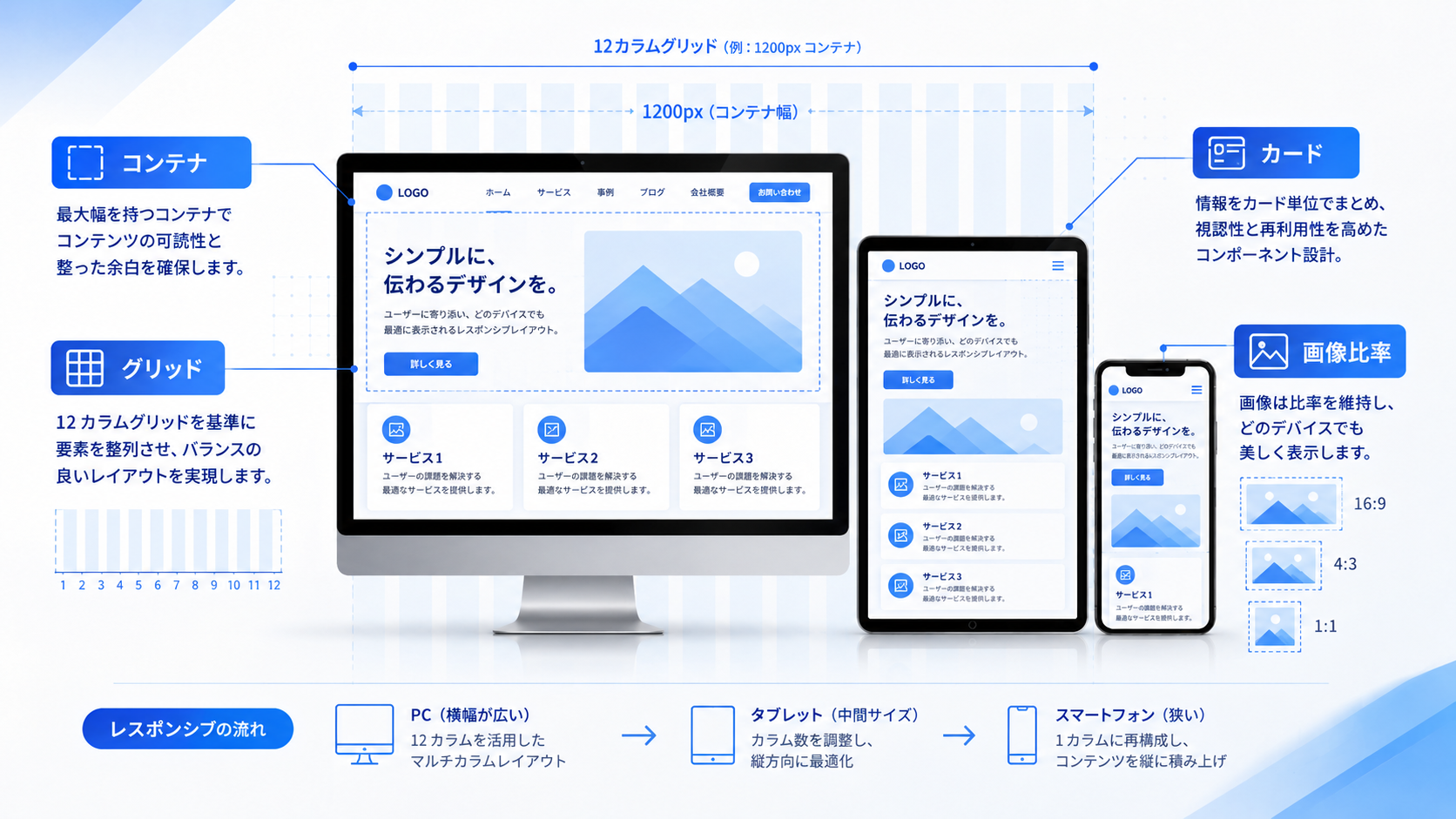 レスポンシブで崩れないCSSレイアウト構造