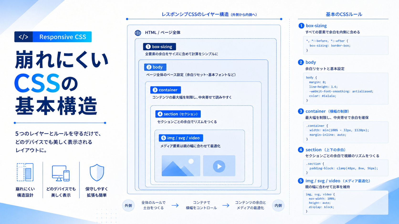 崩れにくいレスポンシブCSSの基本構造