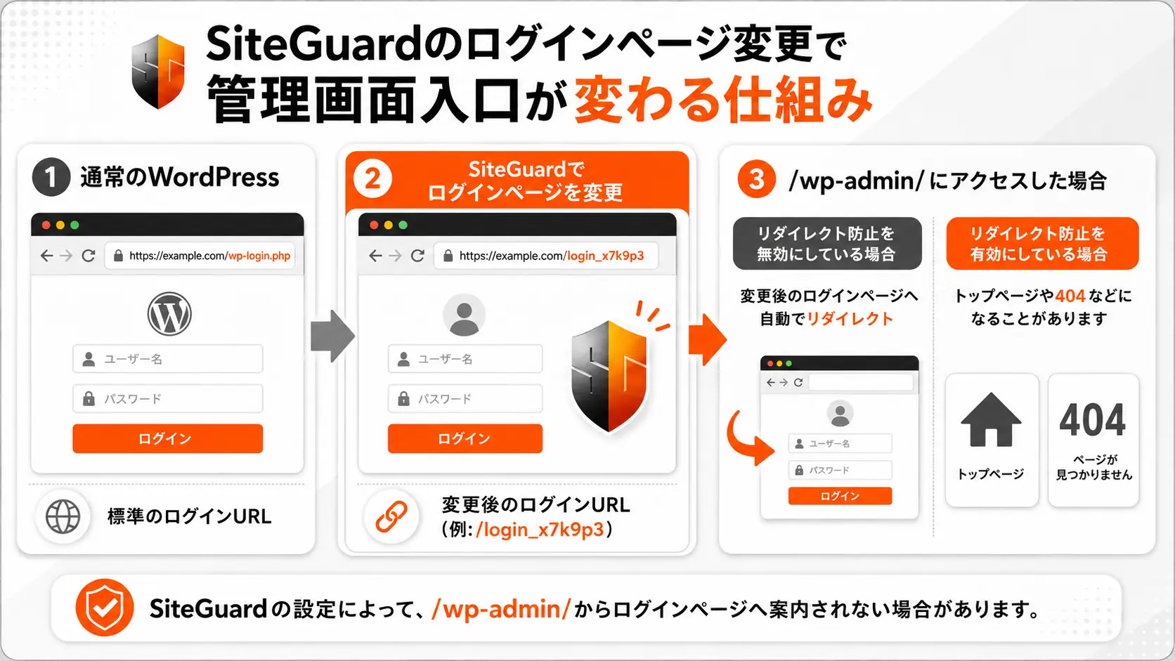 SiteGuardのログインページ変更で管理画面入口が変わる仕組み