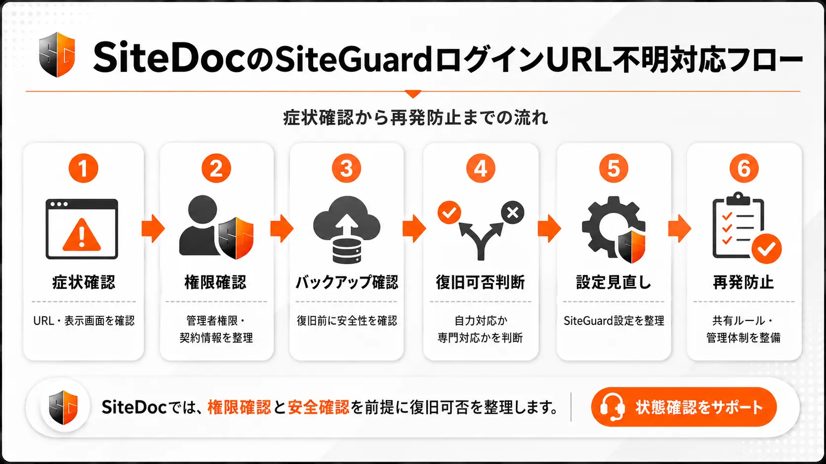 SiteDocのSiteGuardログインURL不明対応フロー