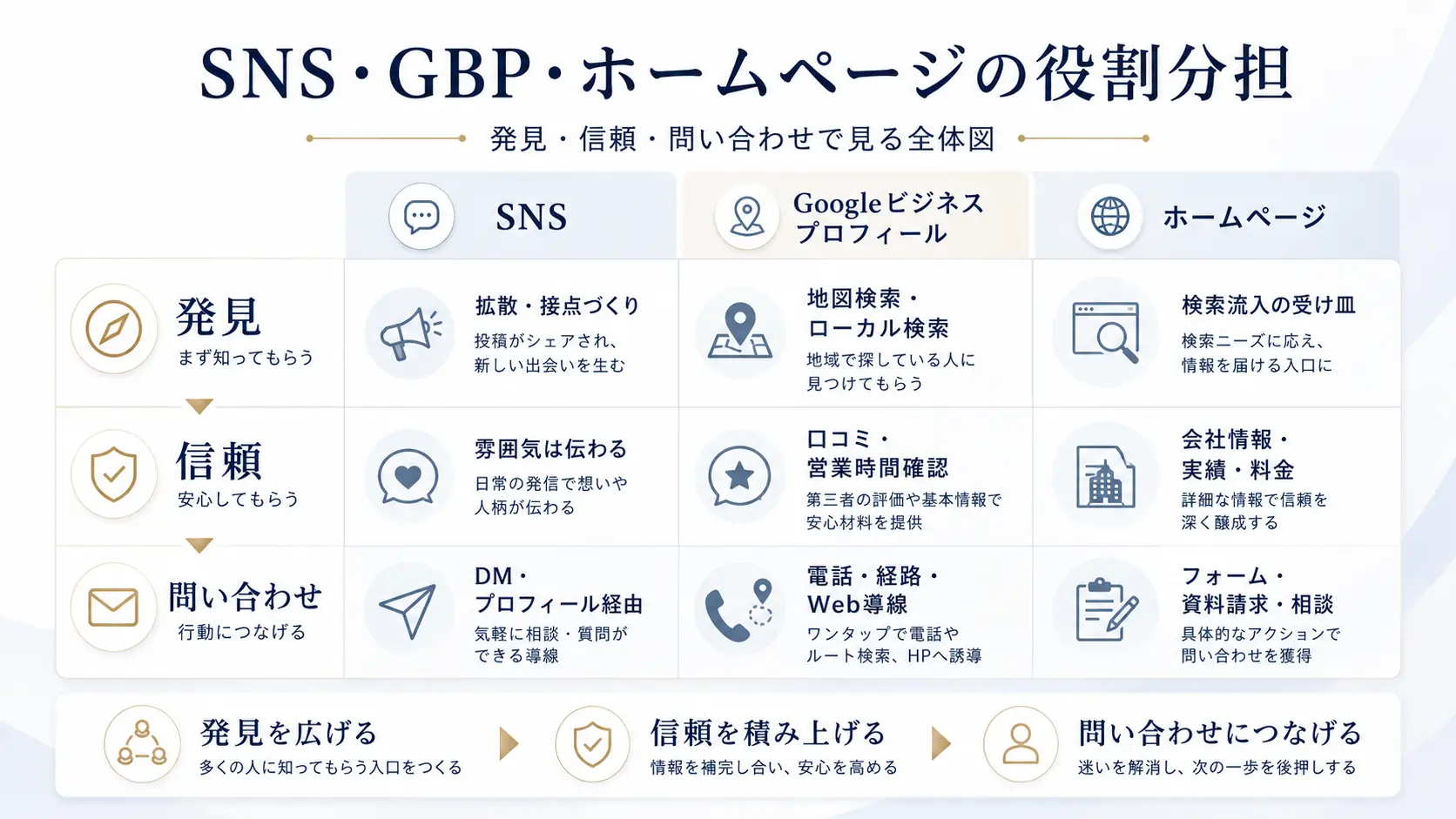 中小企業のホームページとSNSの役割分担