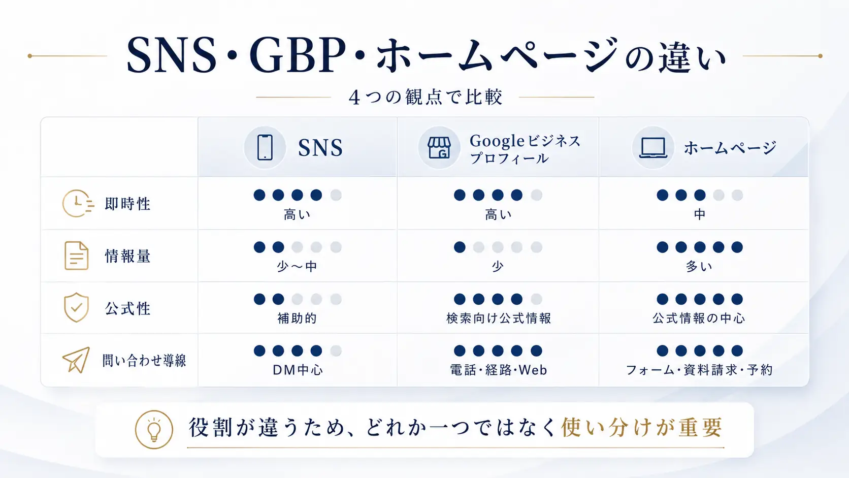 SNSとGoogleビジネスプロフィールとホームページの違い