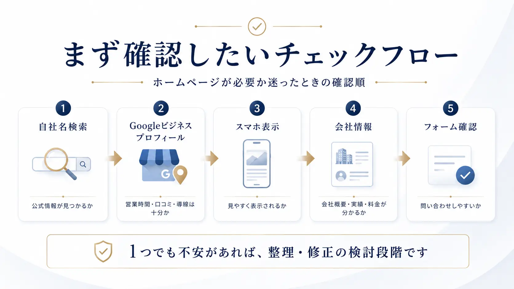 中小企業がホームページの必要性を判断するチェックフロー