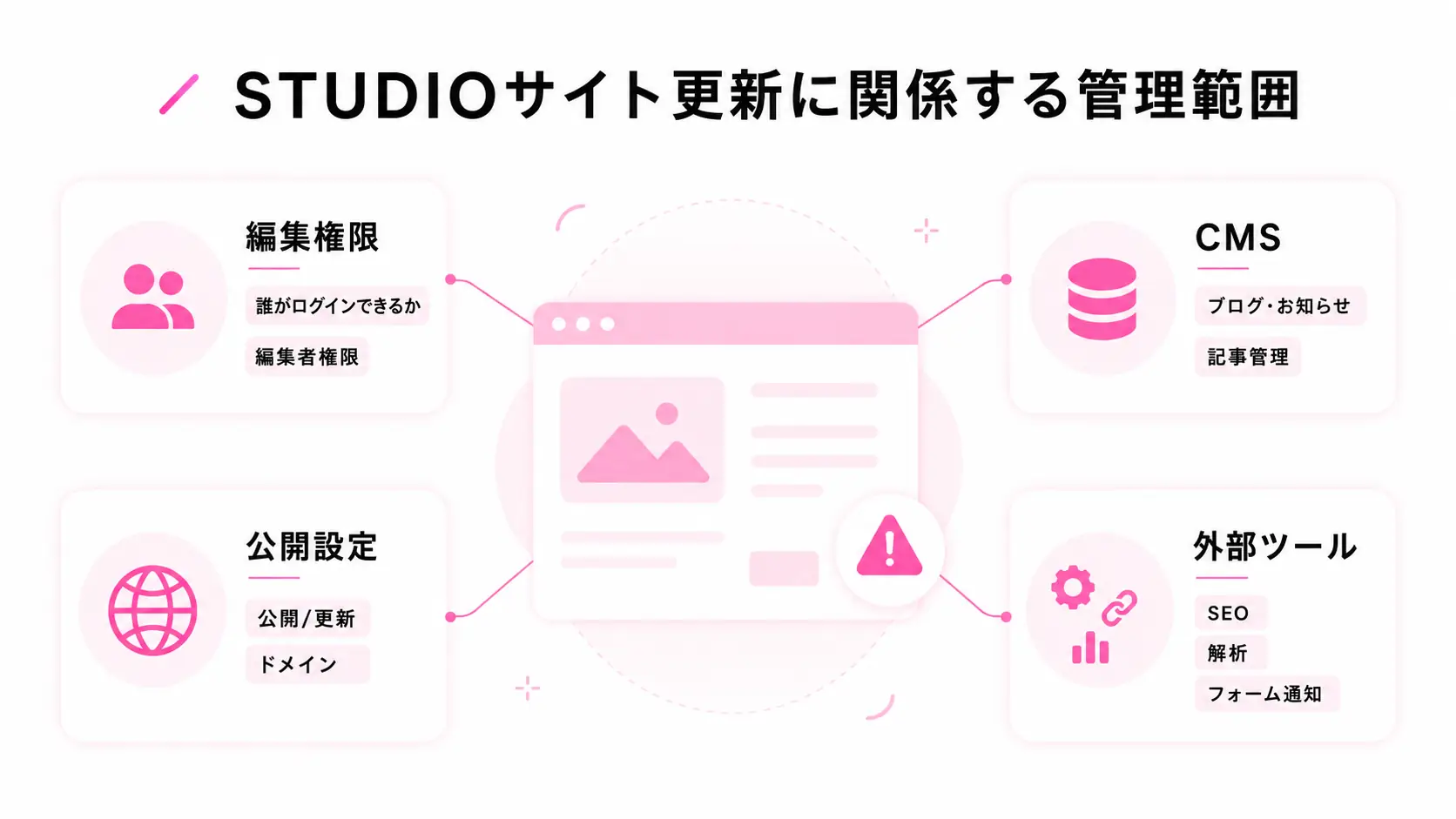 STUDIOサイトが更新できない時に確認する管理範囲