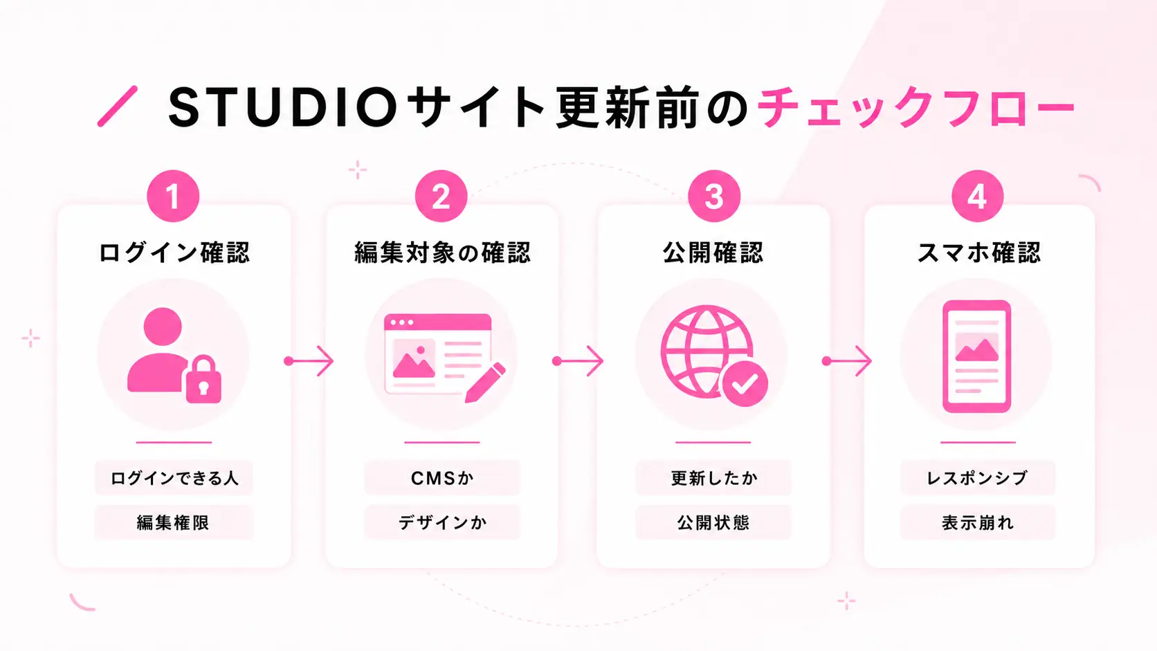 STUDIOサイトを自社で更新する前のチェックフロー