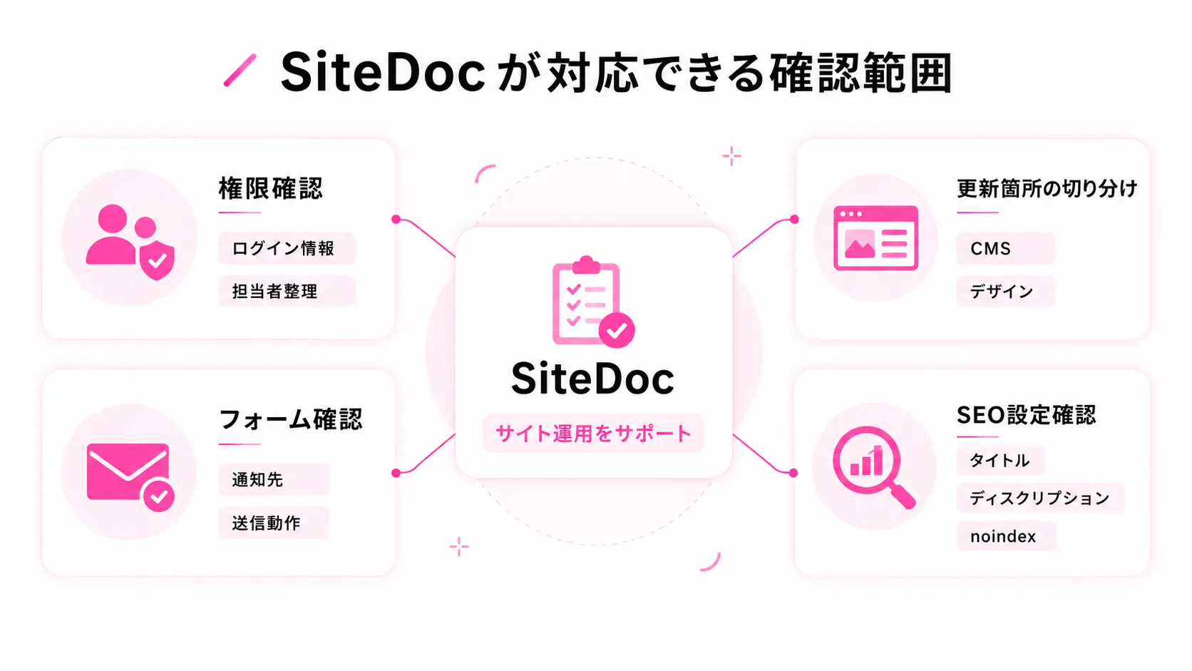 SiteDocが対応できるSTUDIOサイトの確認範囲