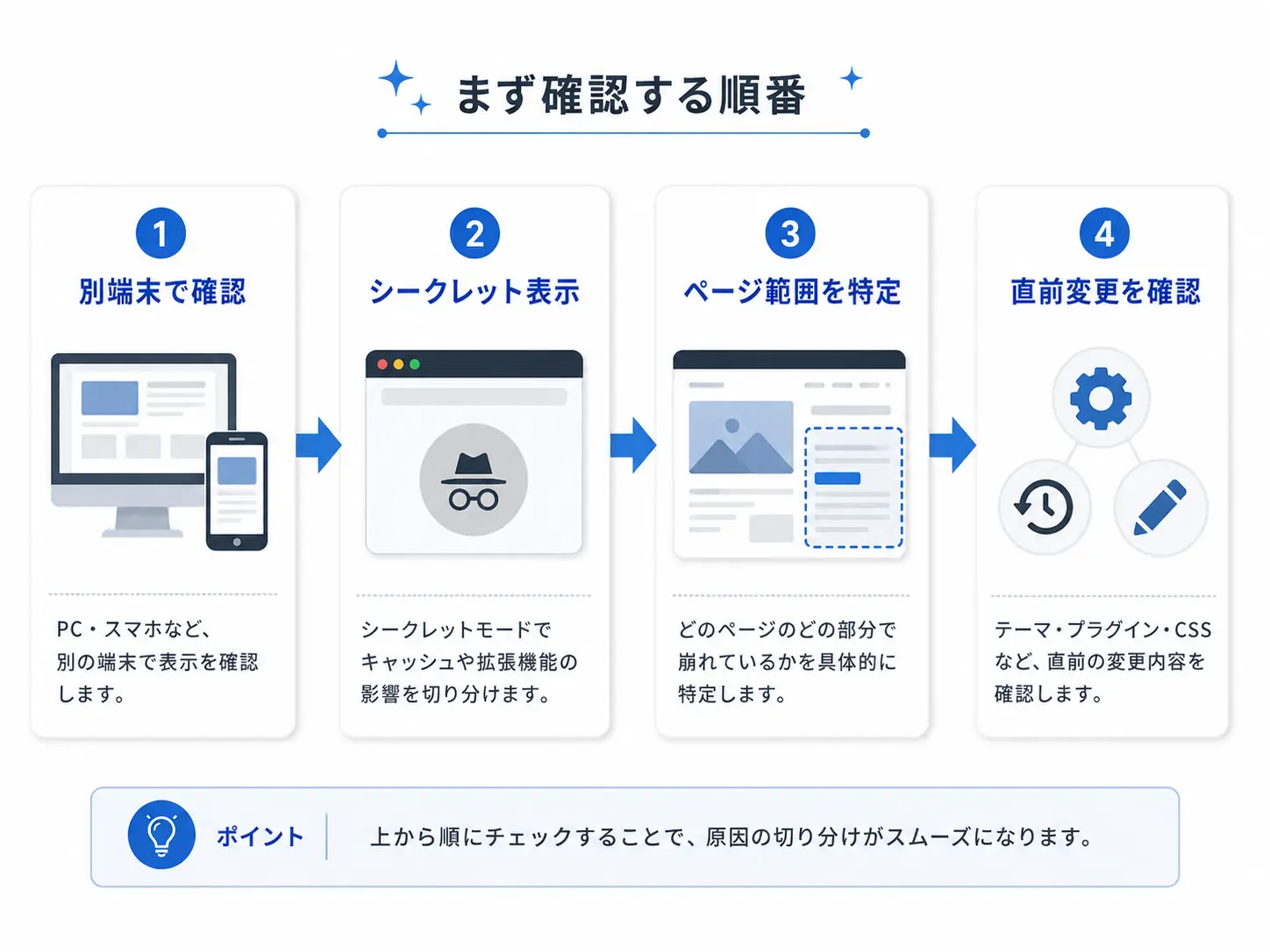 SiteDocのWordPress表示崩れ修正フロー
